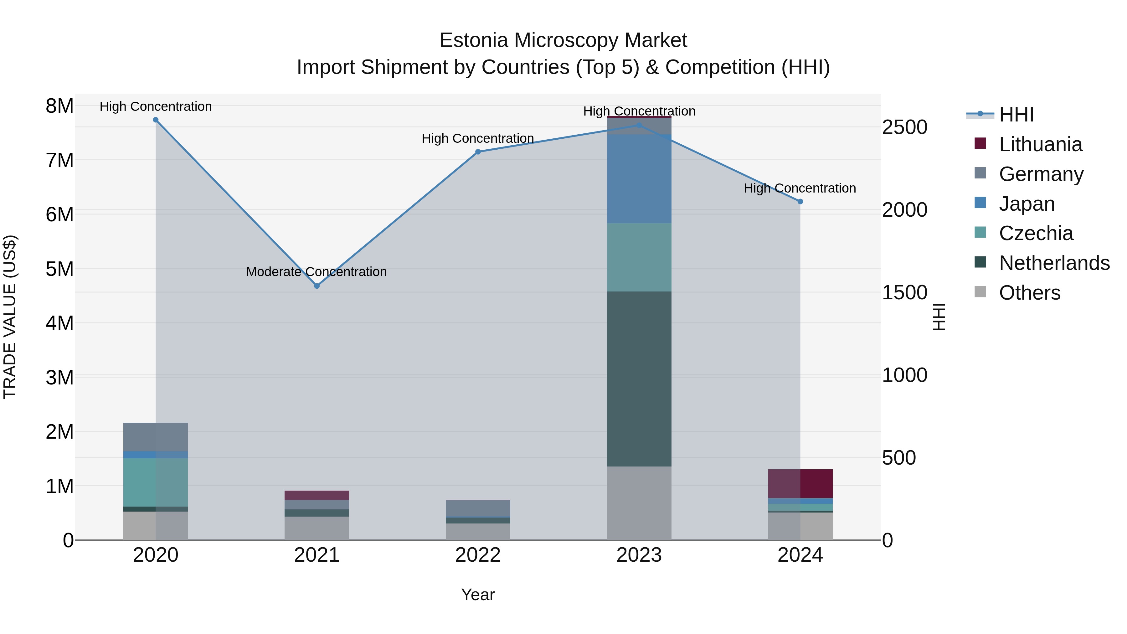 Estonia Microscopy Market Top 5 Importing Countries and Market Competition (HHI) Analysis