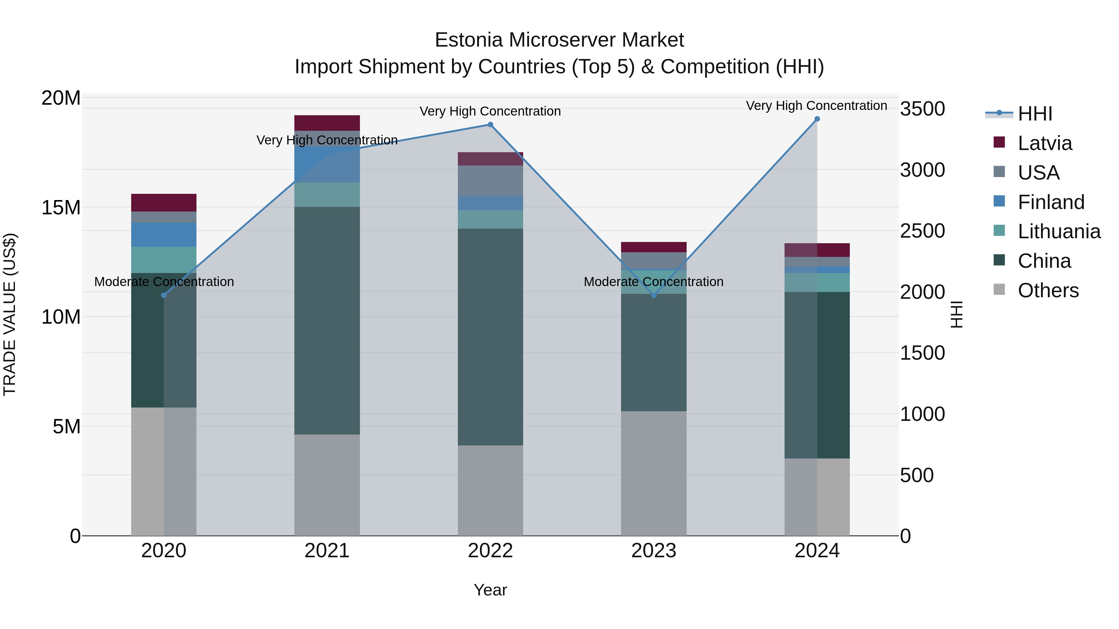 Estonia Microserver Market Top 5 Importing Countries and Market Competition (HHI) Analysis