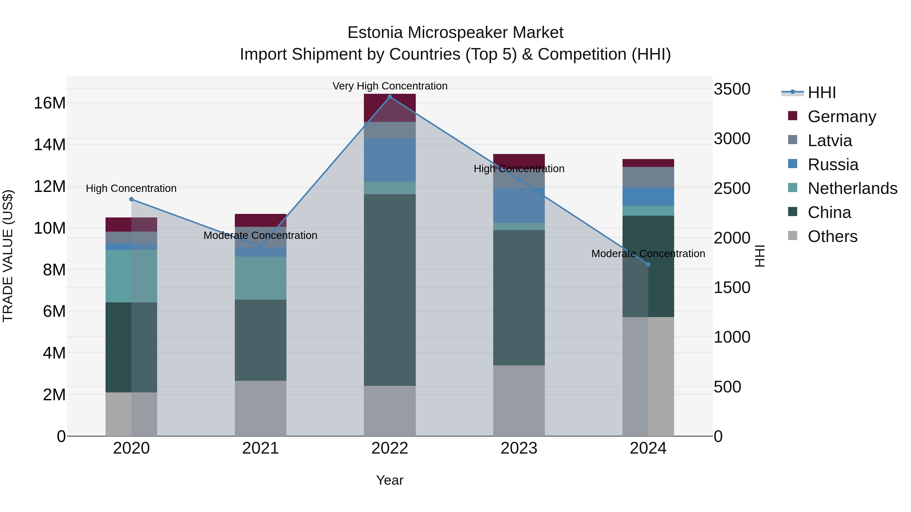 Estonia Microspeaker Market Top 5 Importing Countries and Market Competition (HHI) Analysis