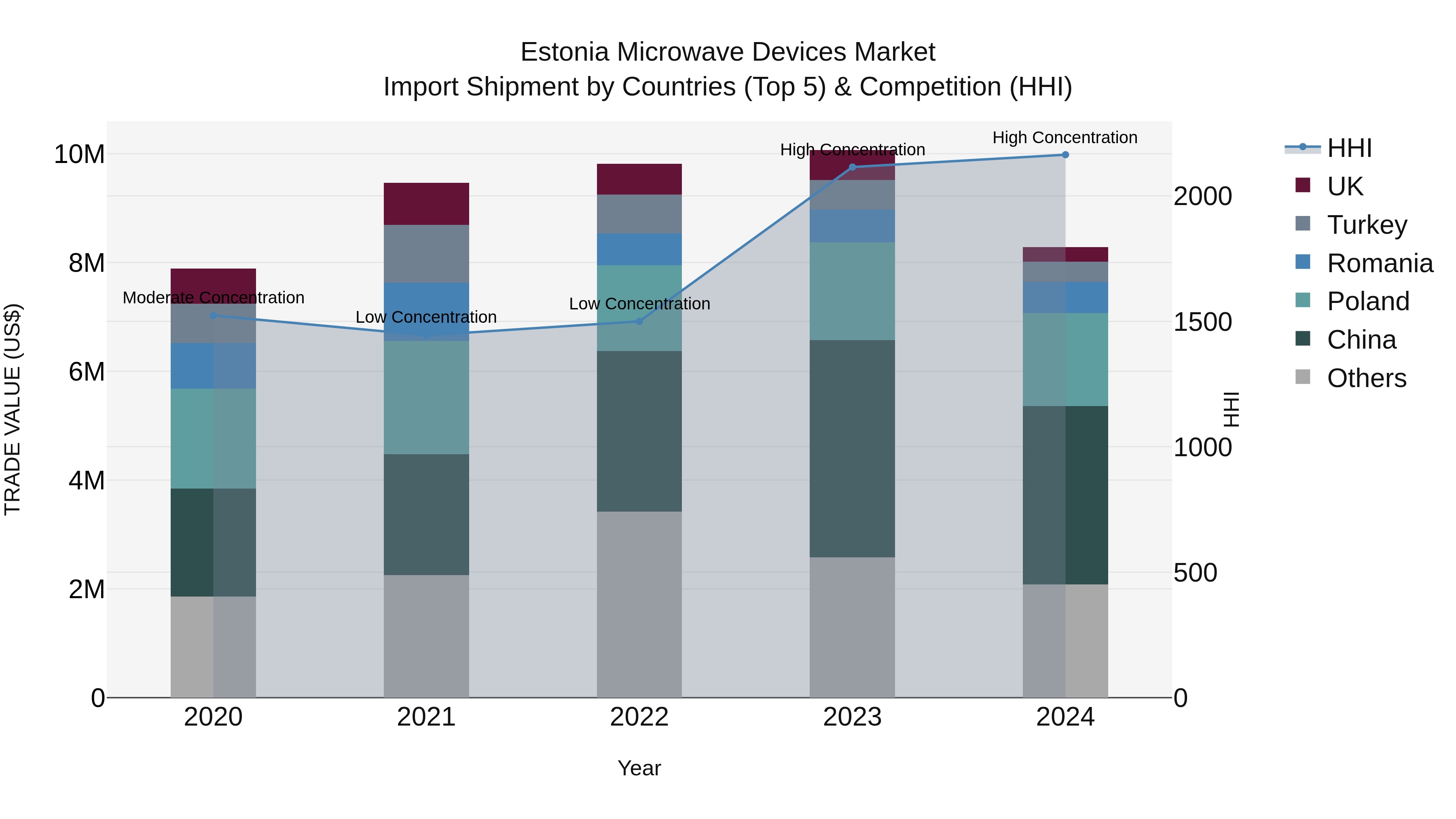 Estonia Microwave Devices Market Top 5 Importing Countries and Market Competition (HHI) Analysis