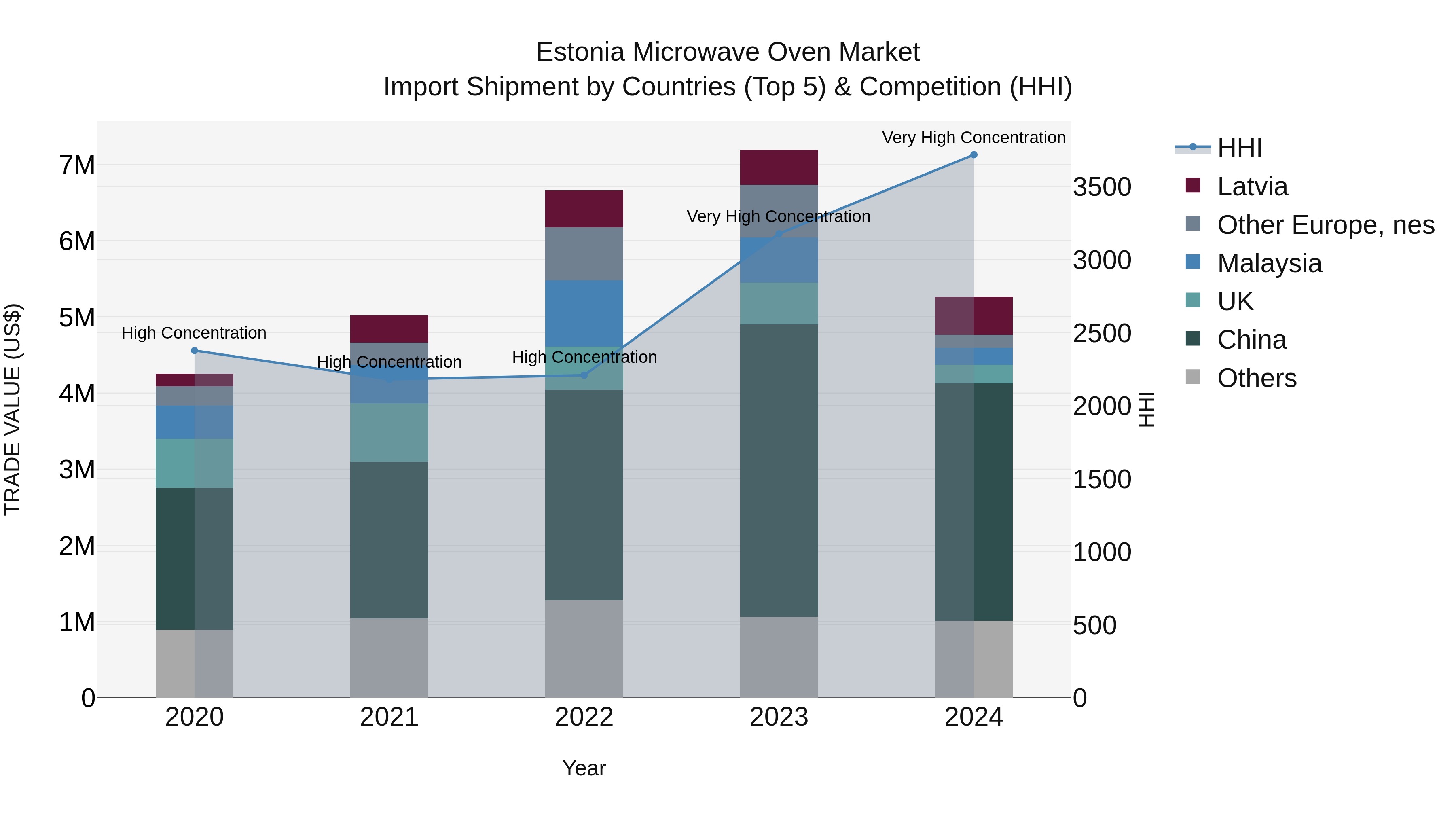 Estonia Microwave Oven Market Top 5 Importing Countries and Market Competition (HHI) Analysis