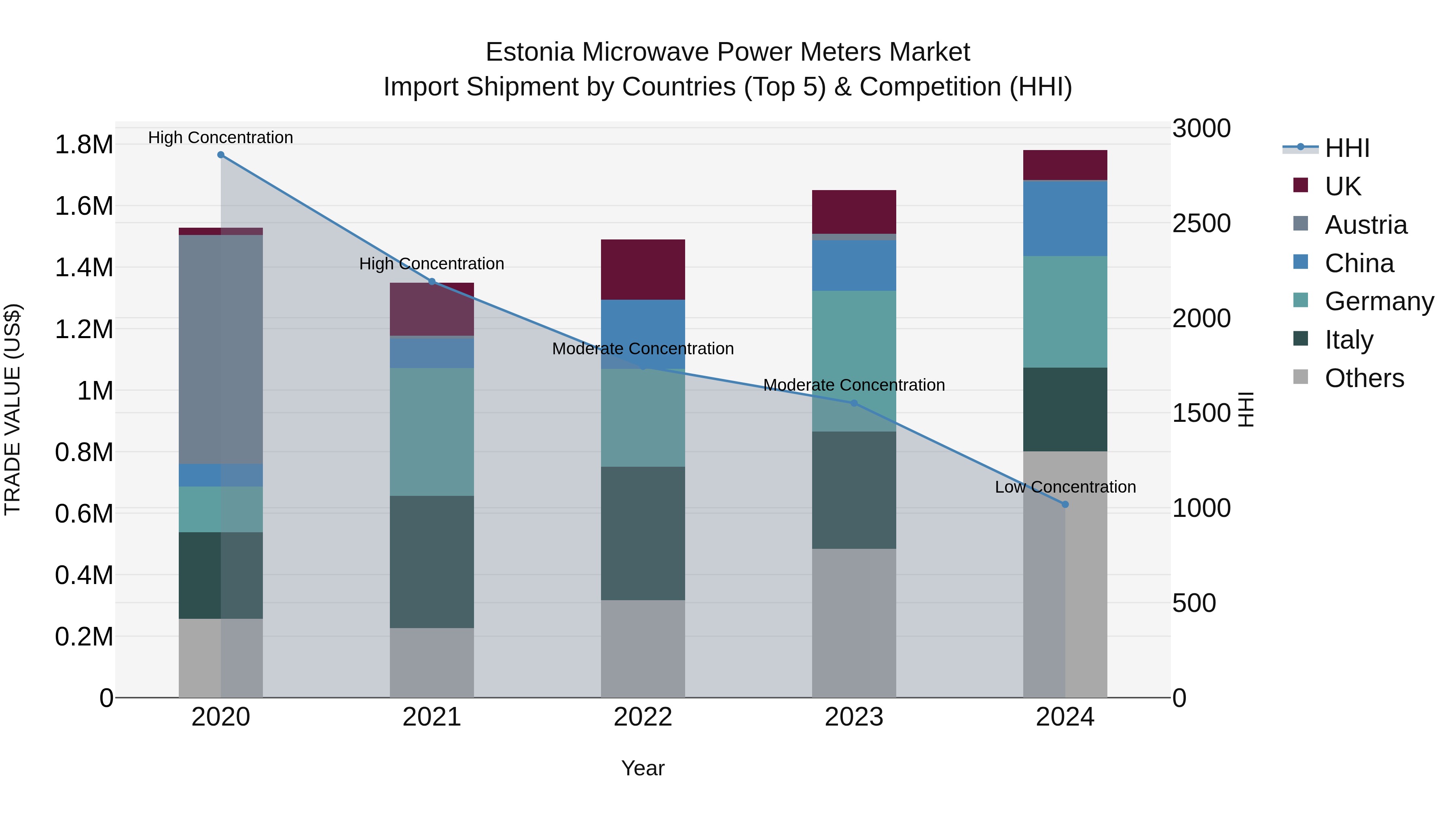 Estonia Microwave Power Meters Market Top 5 Importing Countries and Market Competition (HHI) Analysis