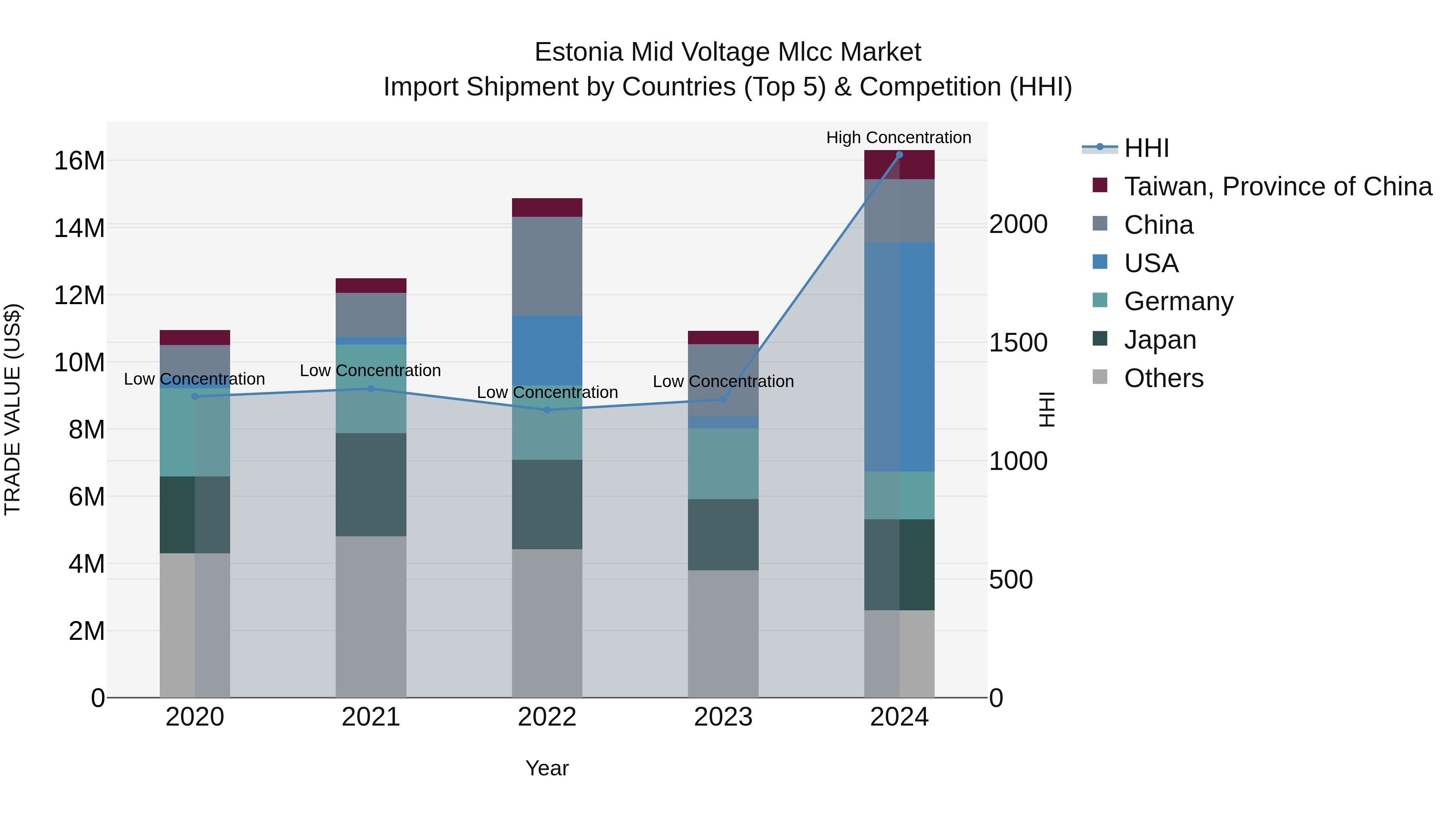 Estonia Mid Voltage Mlcc Market Top 5 Importing Countries and Market Competition (HHI) Analysis