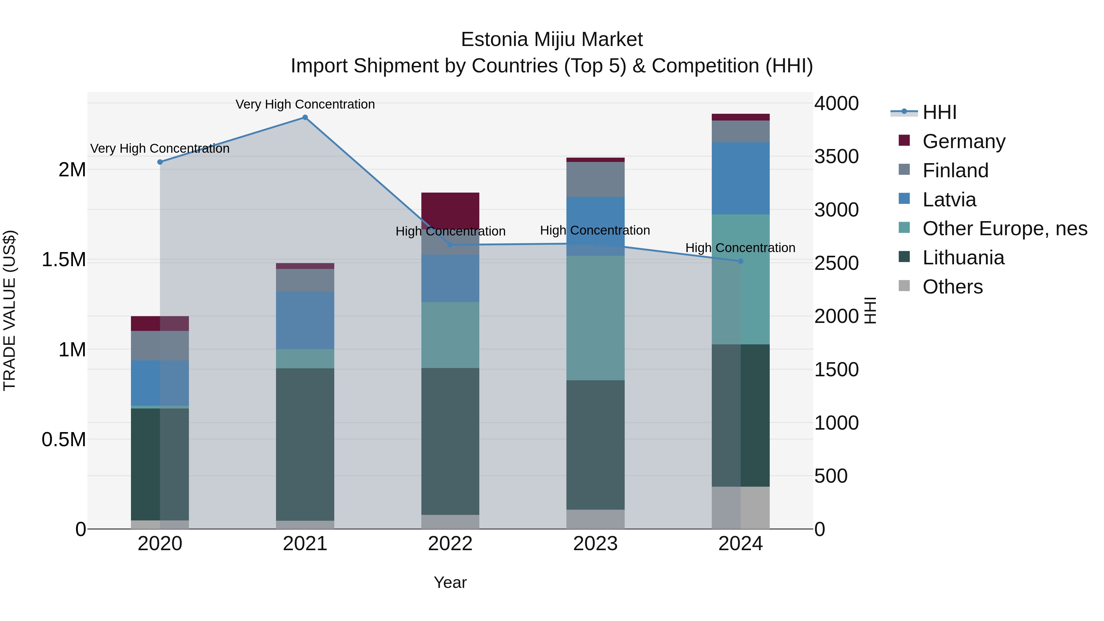 Estonia Mijiu Market Top 5 Importing Countries and Market Competition (HHI) Analysis
