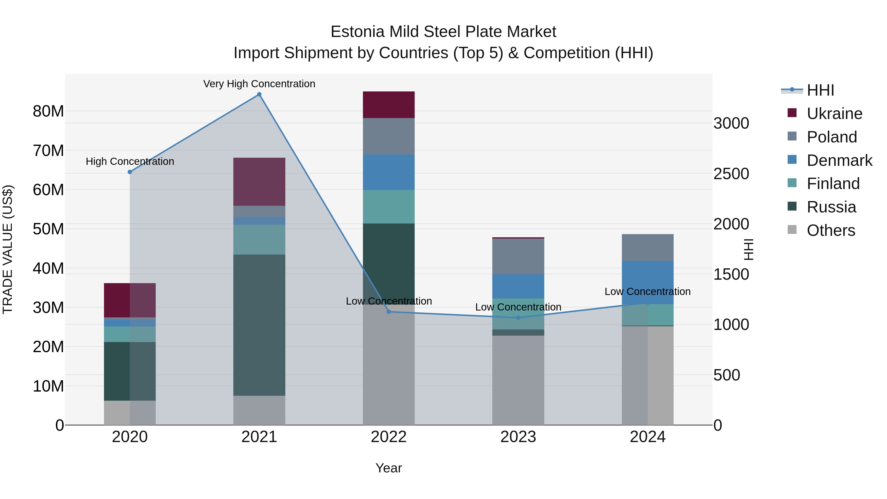 Estonia Mild Steel Plate Market Top 5 Importing Countries and Market Competition (HHI) Analysis
