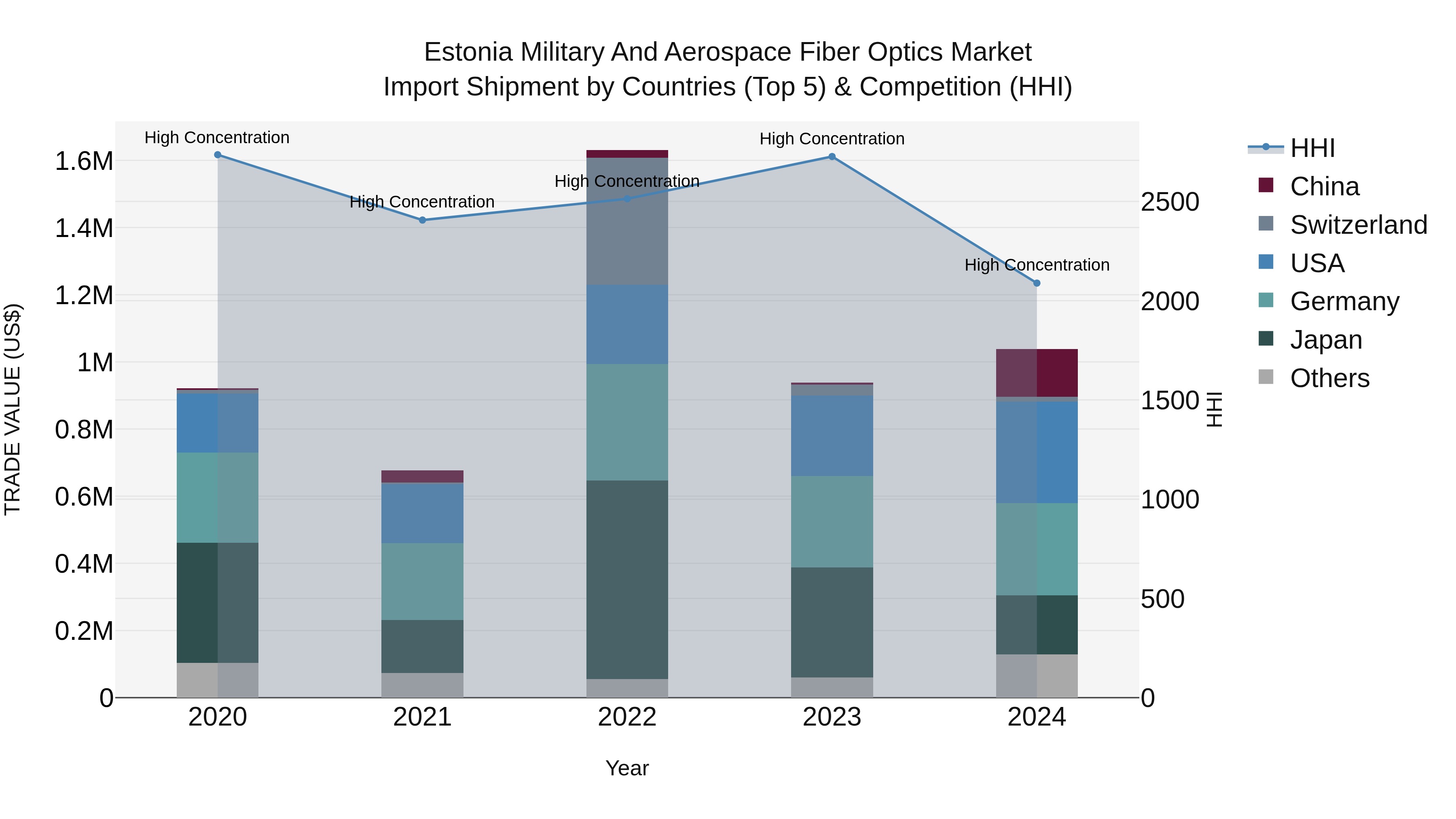 Estonia Military and Aerospace Fiber Optics Market Top 5 Importing Countries and Market Competition (HHI) Analysis