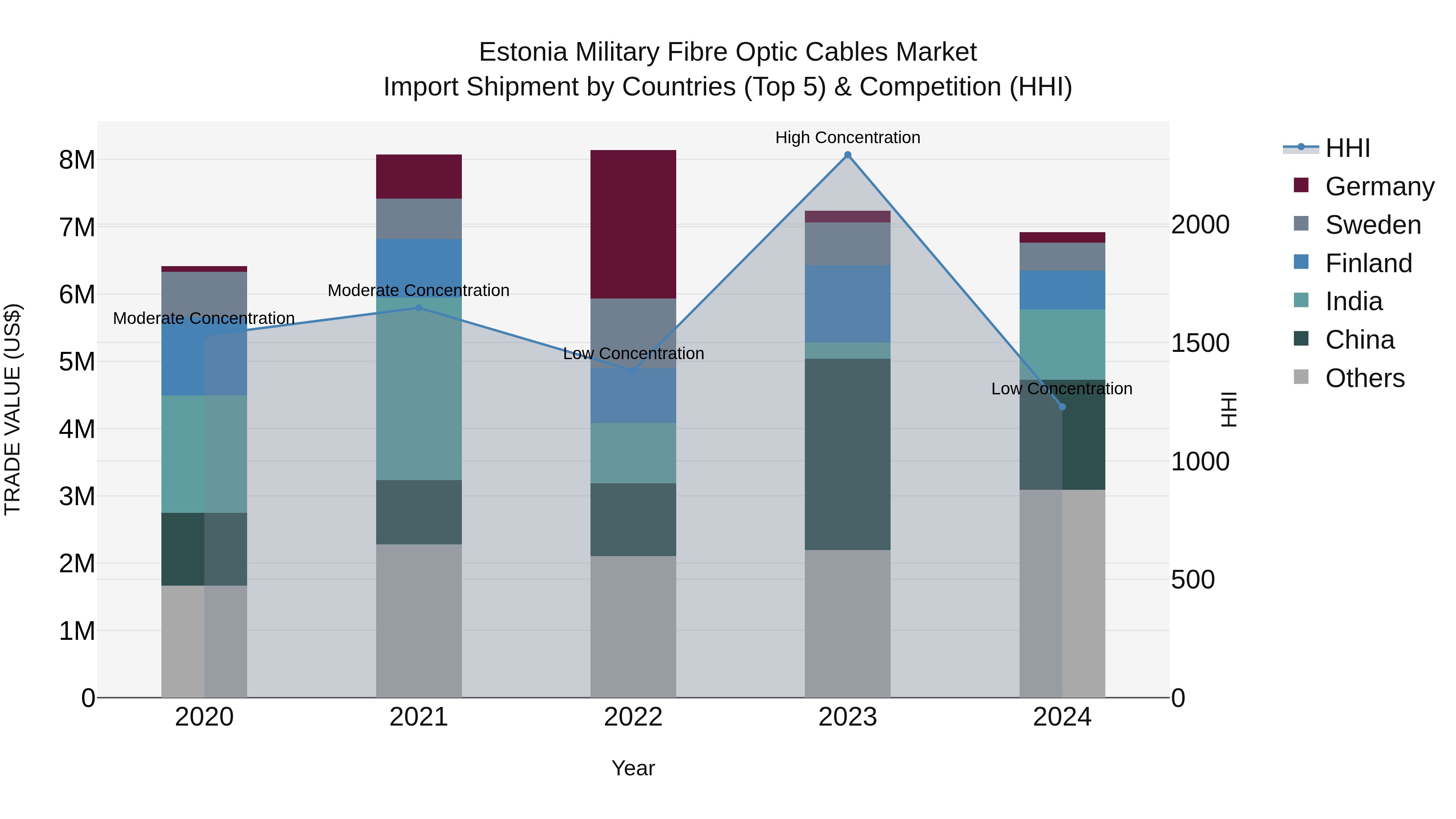 Estonia Military Fibre Optic Cables Market Top 5 Importing Countries and Market Competition (HHI) Analysis