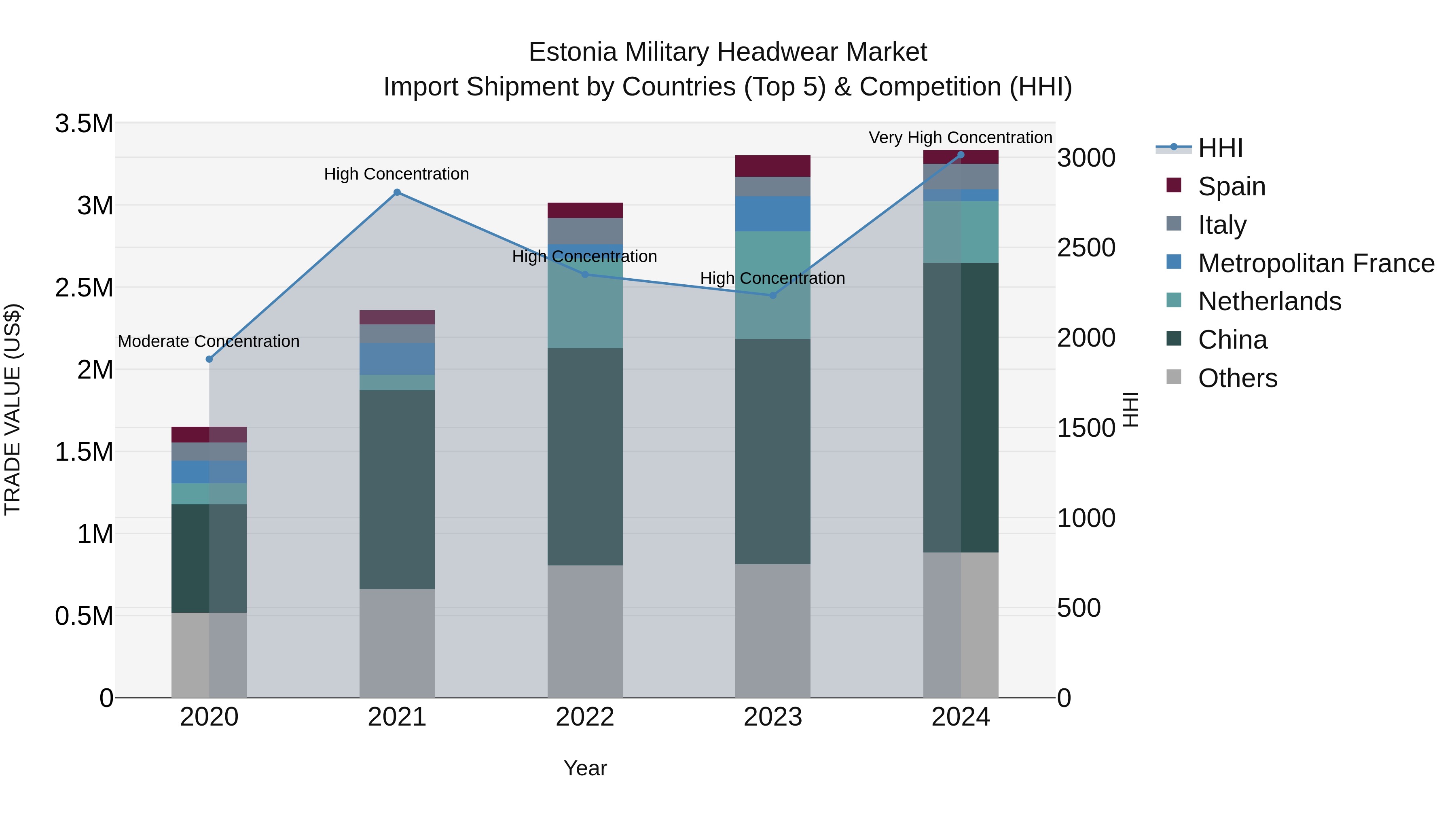 Estonia Military Headwear Market Top 5 Importing Countries and Market Competition (HHI) Analysis