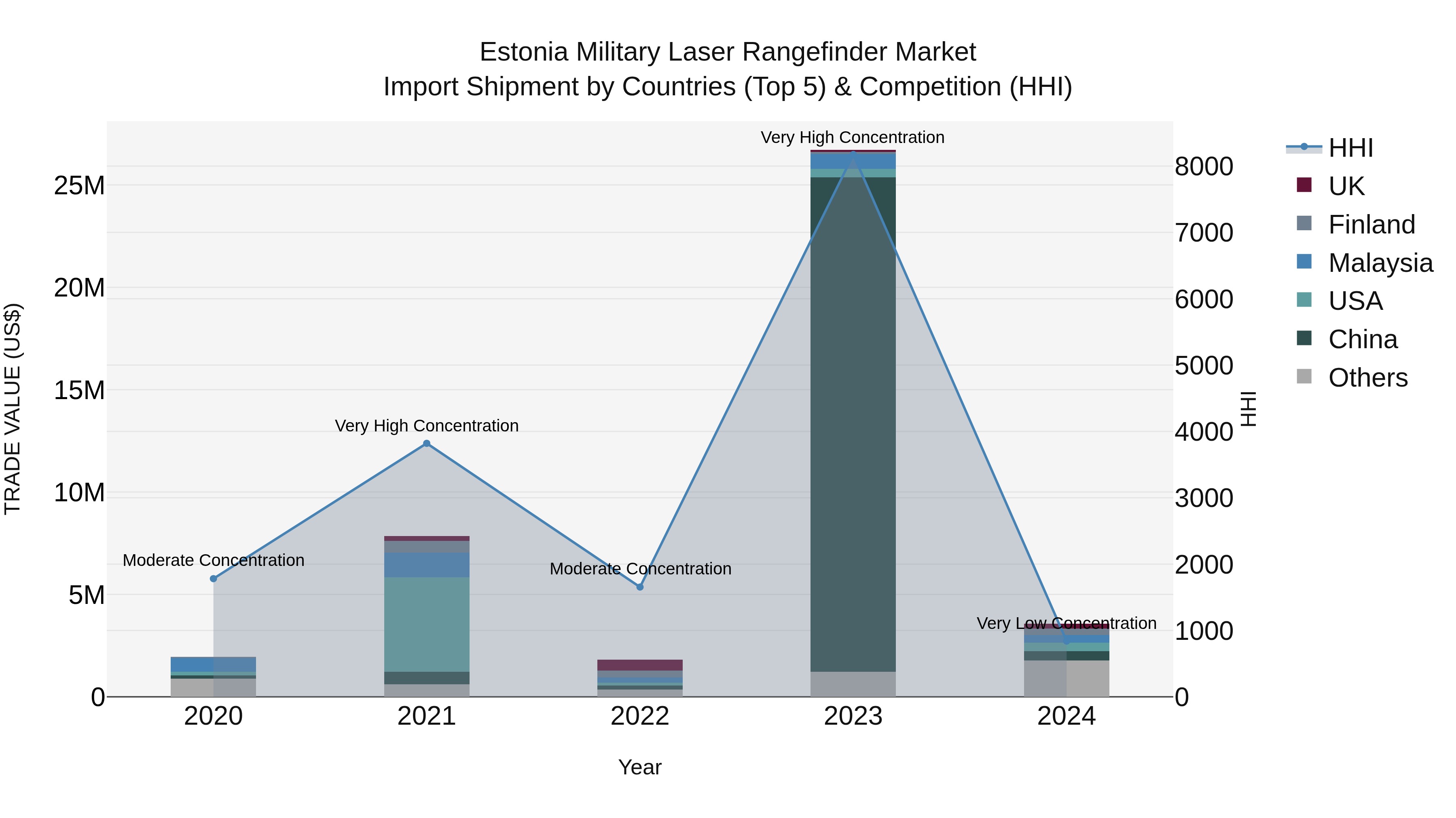 Estonia Military Laser Rangefinder Market Top 5 Importing Countries and Market Competition (HHI) Analysis