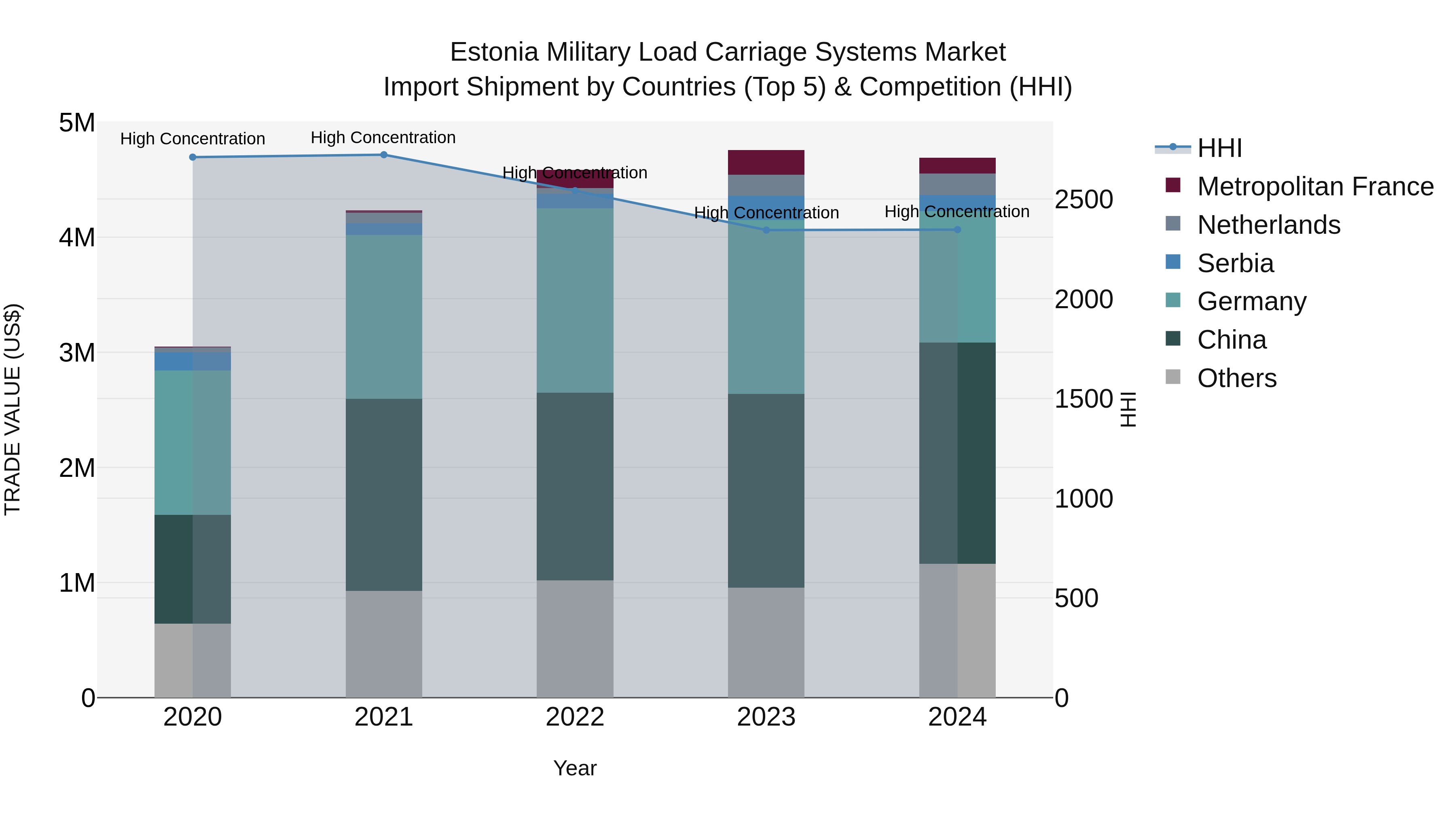 Estonia Military Load Carriage Systems Market Top 5 Importing Countries and Market Competition (HHI) Analysis