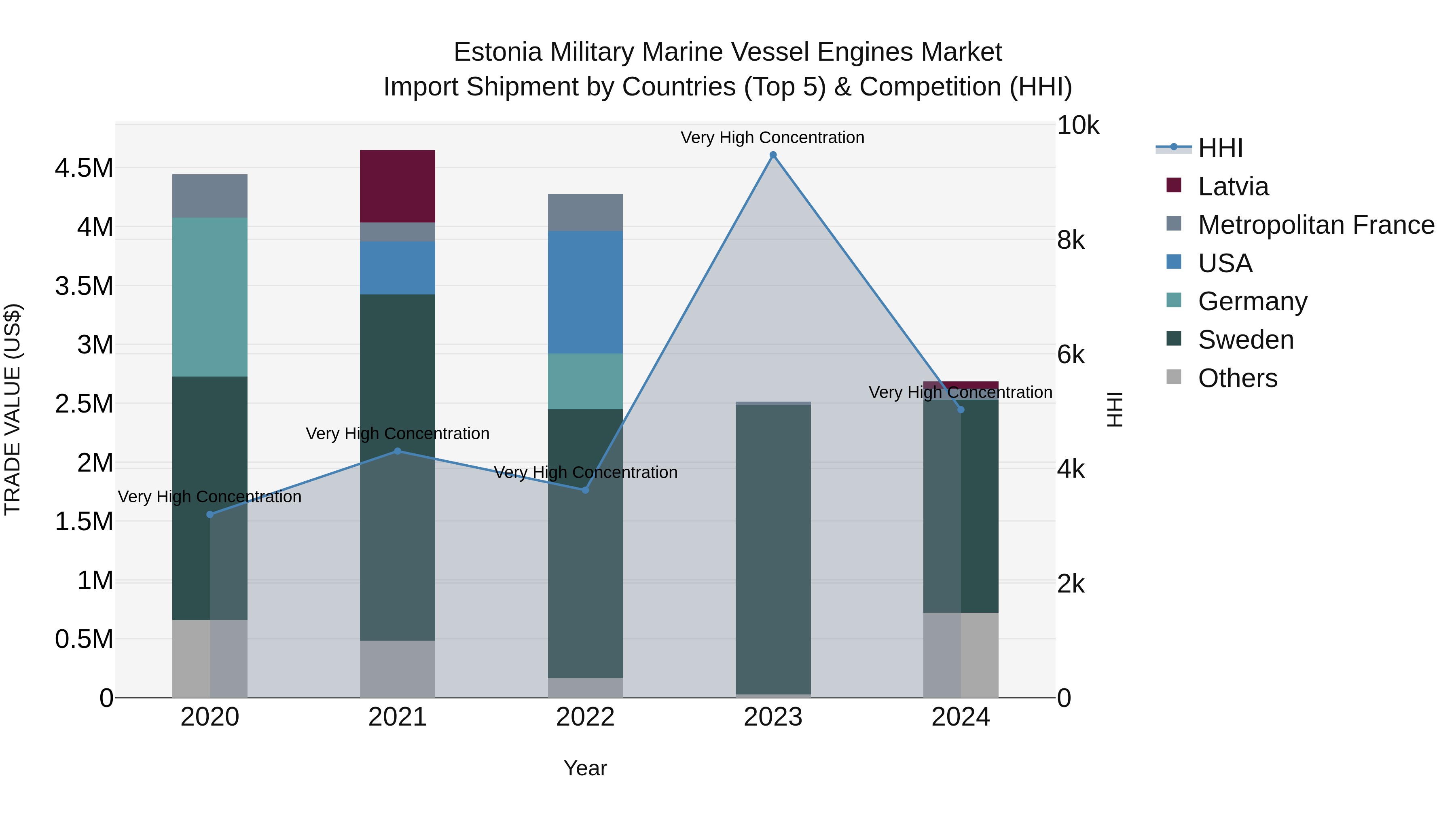 Estonia Military Marine Vessel Engines Market Top 5 Importing Countries and Market Competition (HHI) Analysis