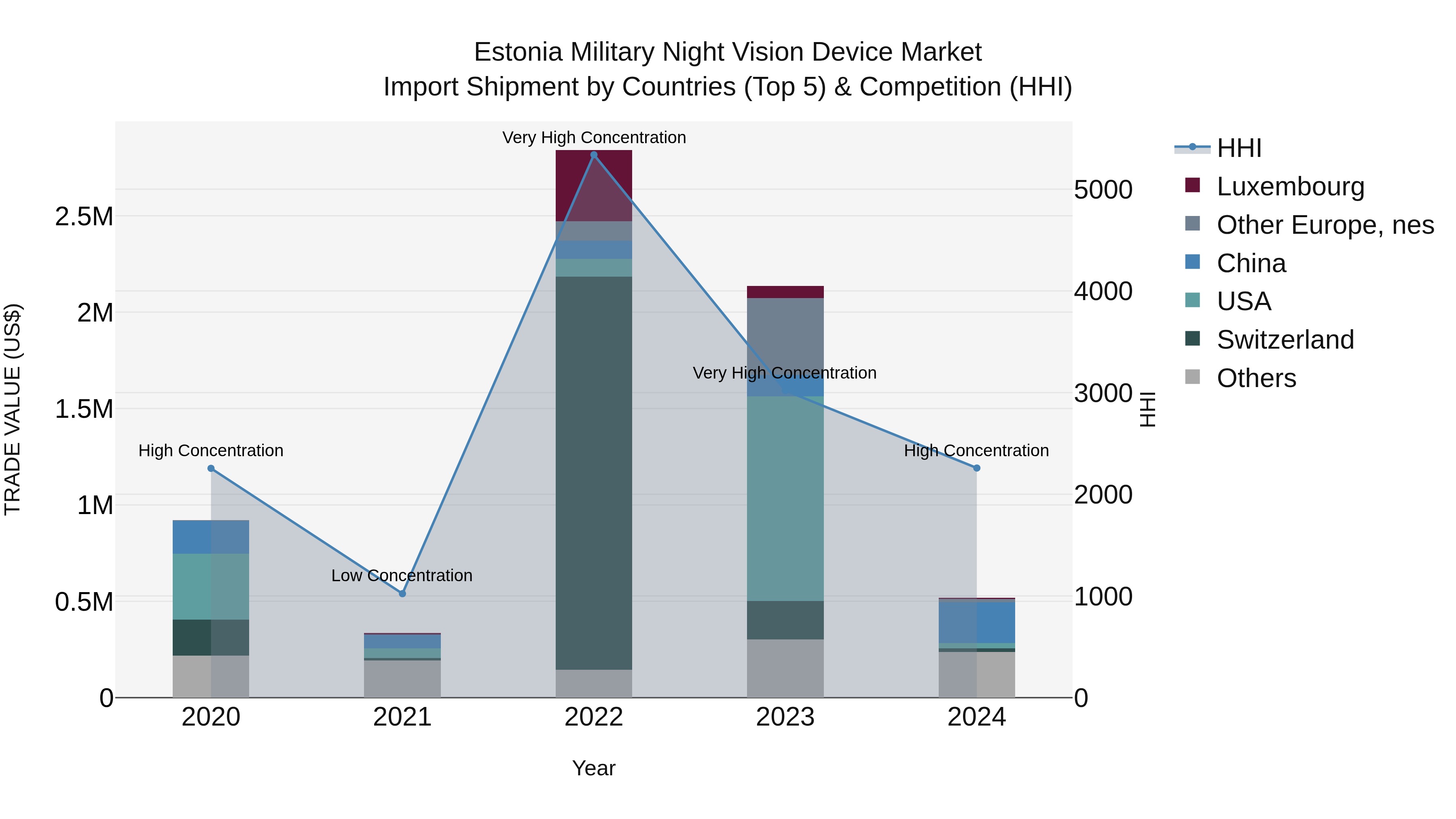 Estonia Military Night Vision Device Market Top 5 Importing Countries and Market Competition (HHI) Analysis