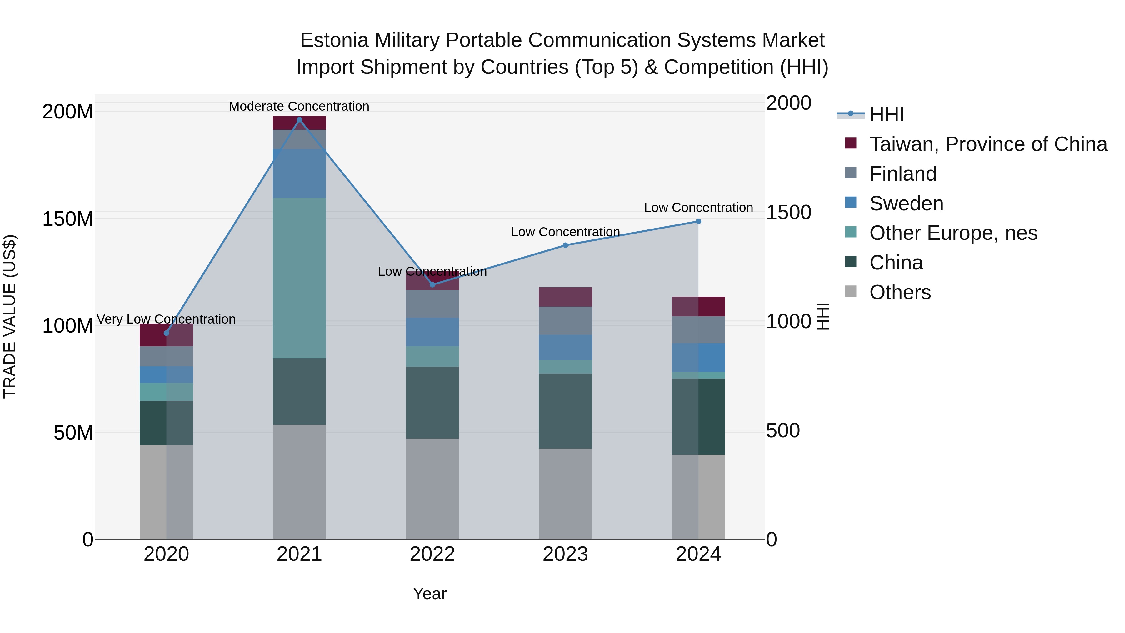 Estonia Military Portable Communication Systems Market Top 5 Importing Countries and Market Competition (HHI) Analysis
