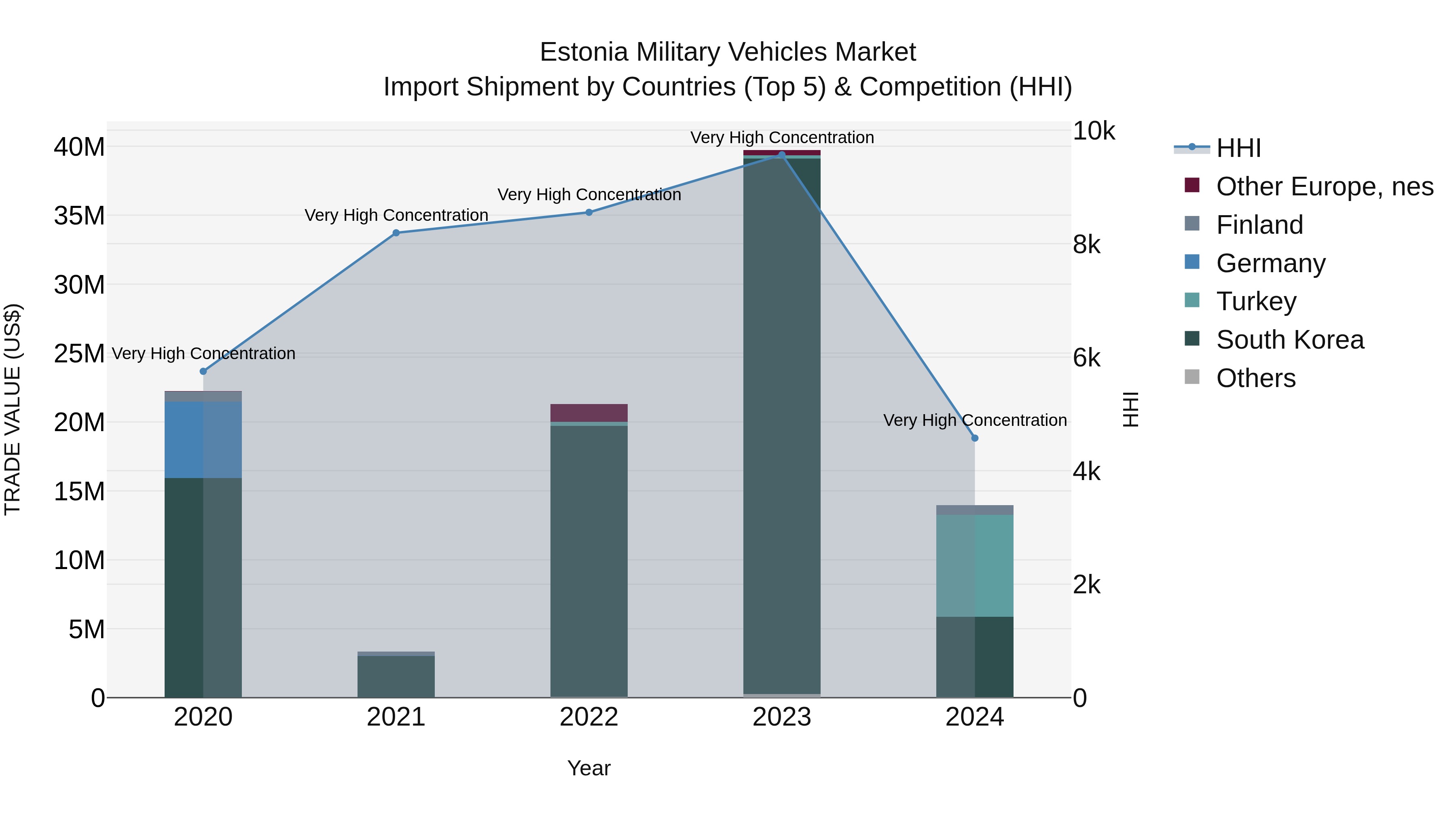 Estonia Military Vehicles Market Top 5 Importing Countries and Market Competition (HHI) Analysis