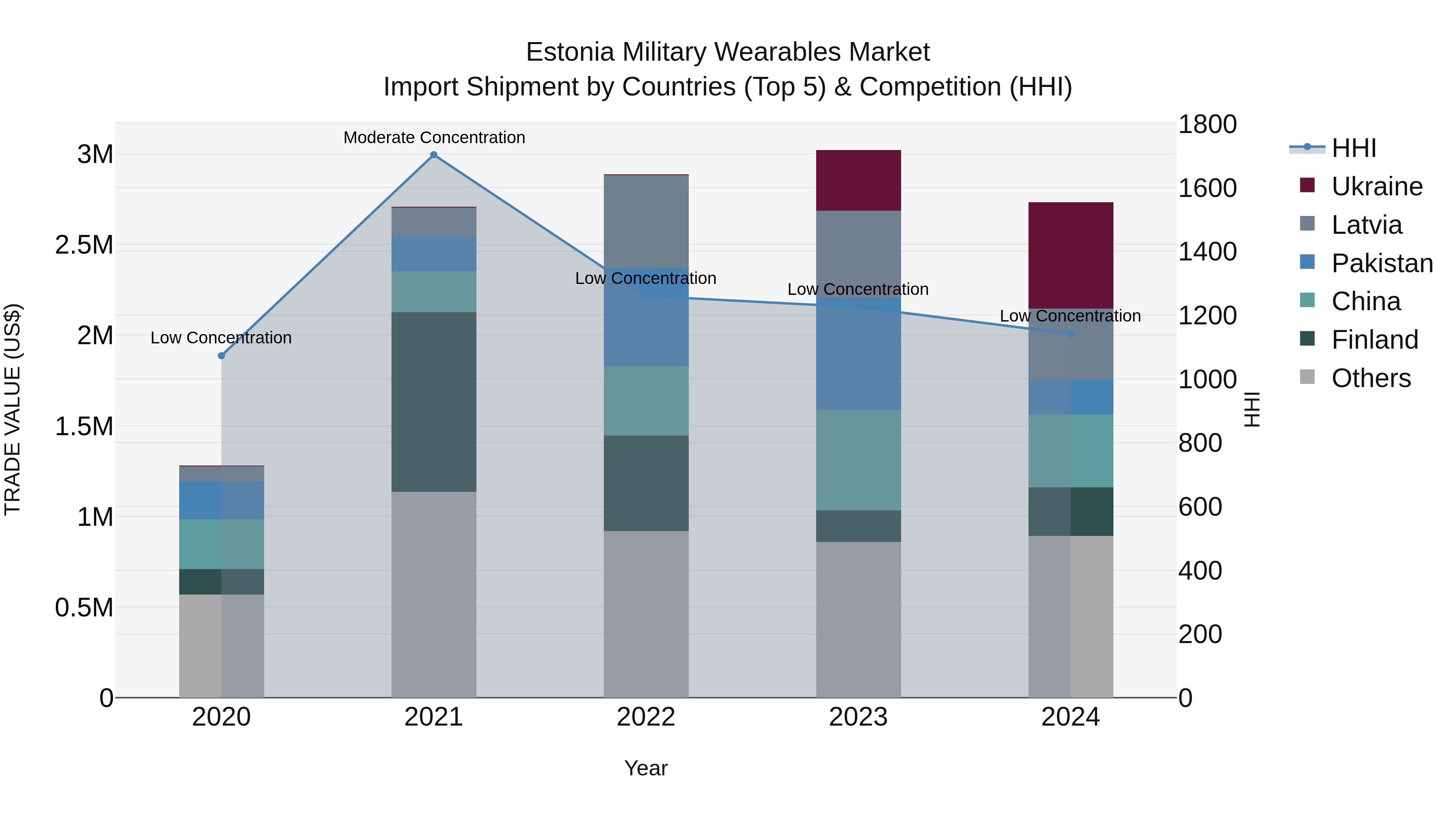 Estonia Military Wearables Market Top 5 Importing Countries and Market Competition (HHI) Analysis