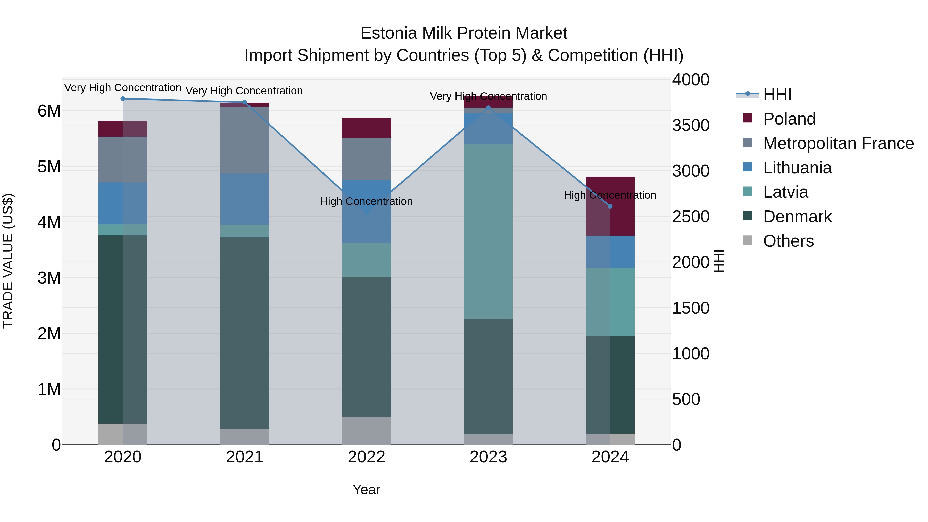 Estonia Milk Protein Market Top 5 Importing Countries and Market Competition (HHI) Analysis