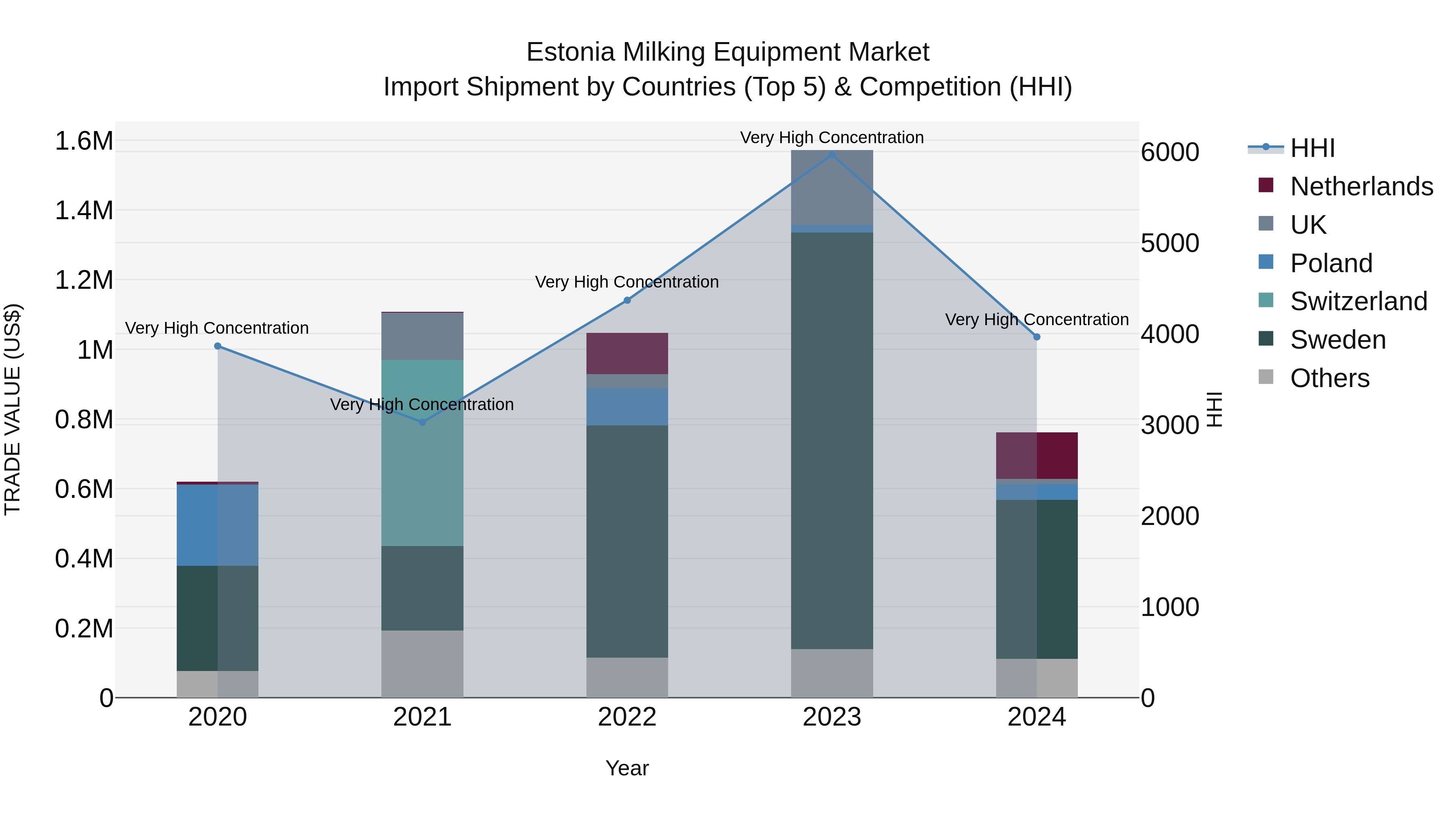 Estonia Milking Equipment Market Top 5 Importing Countries and Market Competition (HHI) Analysis