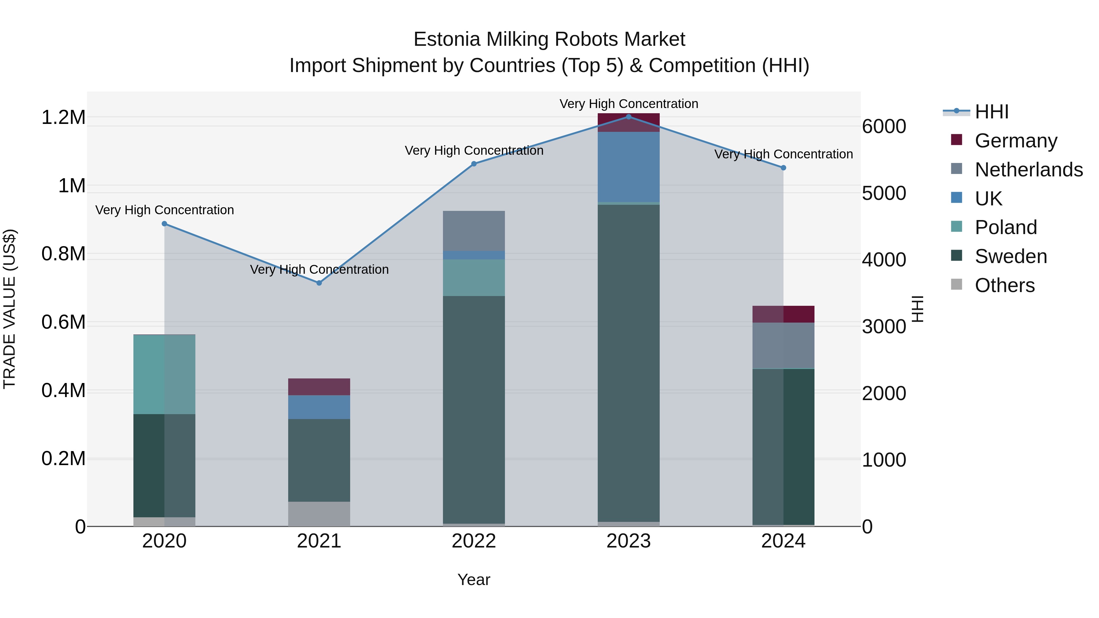 Estonia Milking Robots Market Top 5 Importing Countries and Market Competition (HHI) Analysis