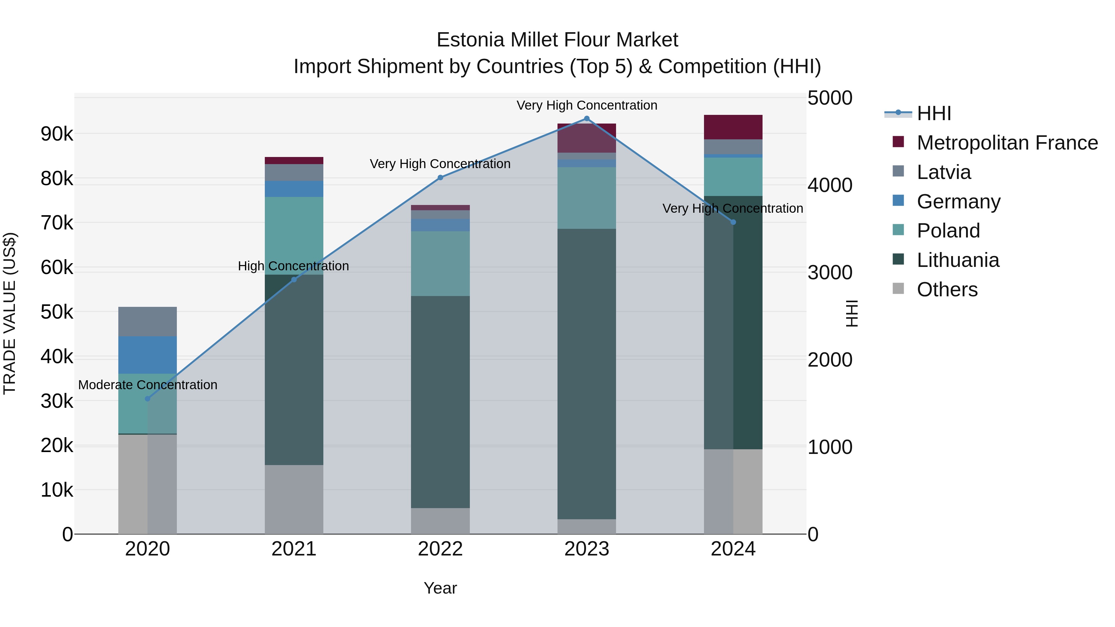 Estonia Millet Flour Market Top 5 Importing Countries and Market Competition (HHI) Analysis