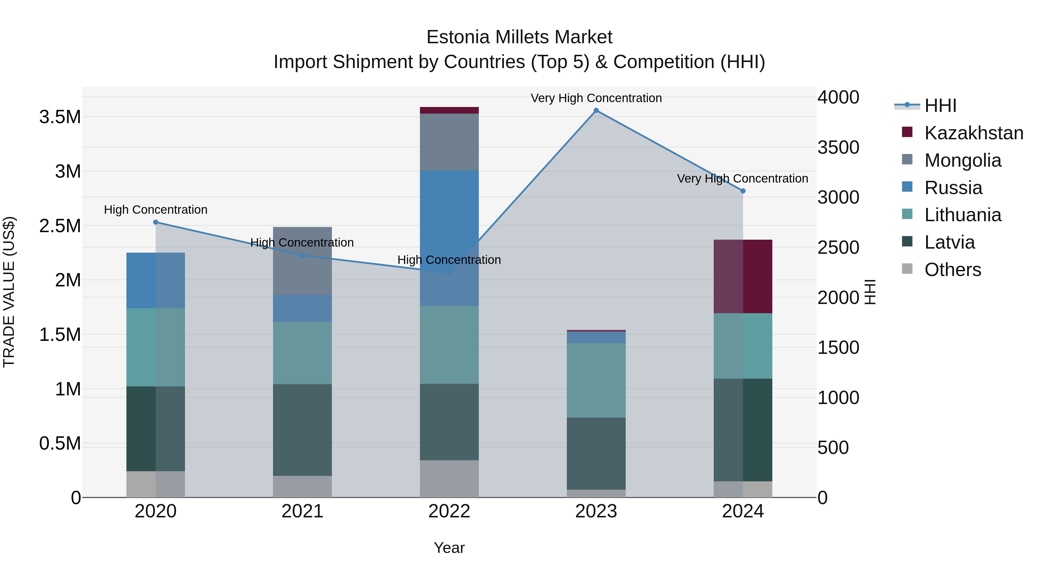 Estonia Millets Market Top 5 Importing Countries and Market Competition (HHI) Analysis