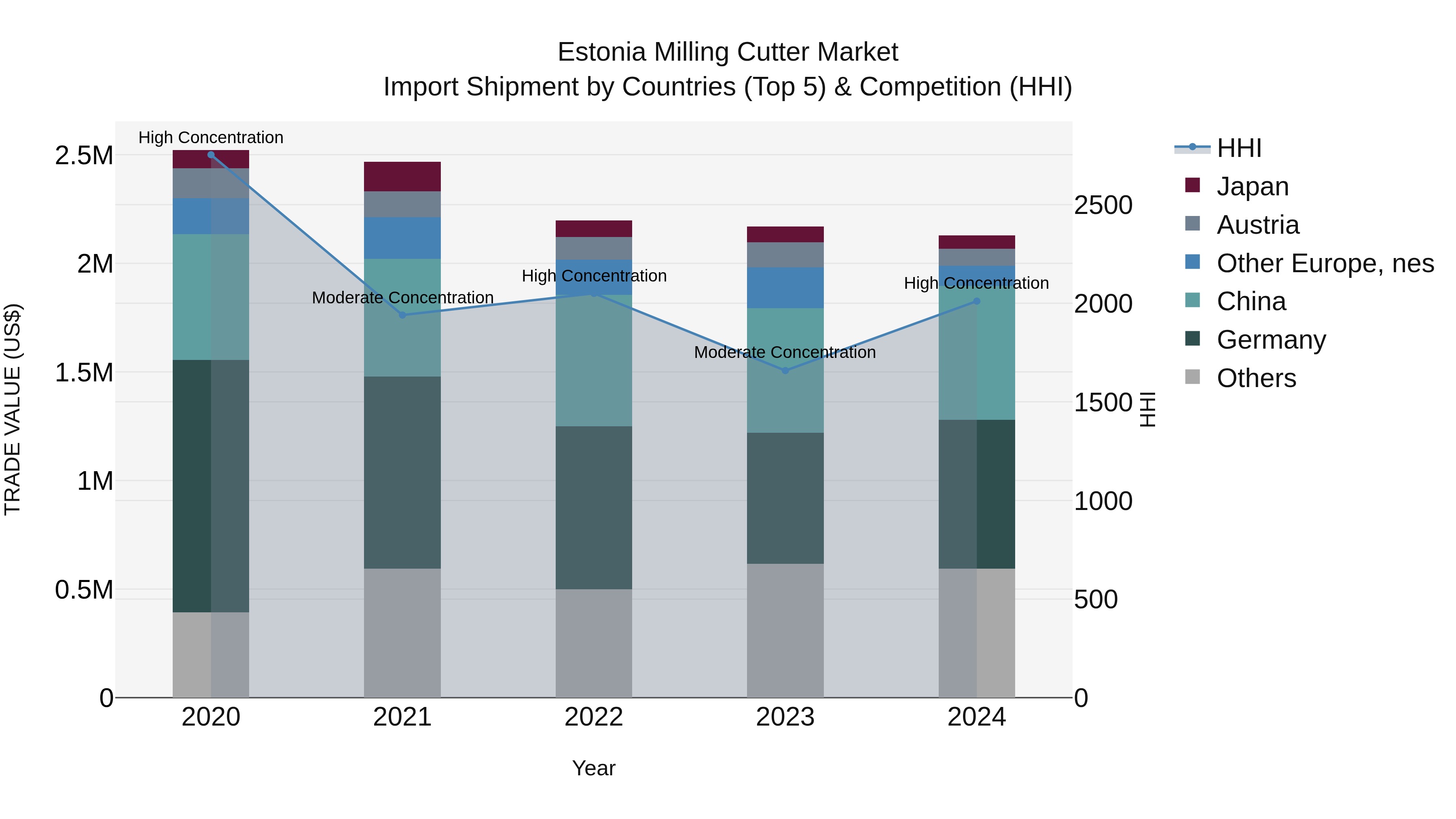 Estonia Milling Cutter Market Top 5 Importing Countries and Market Competition (HHI) Analysis