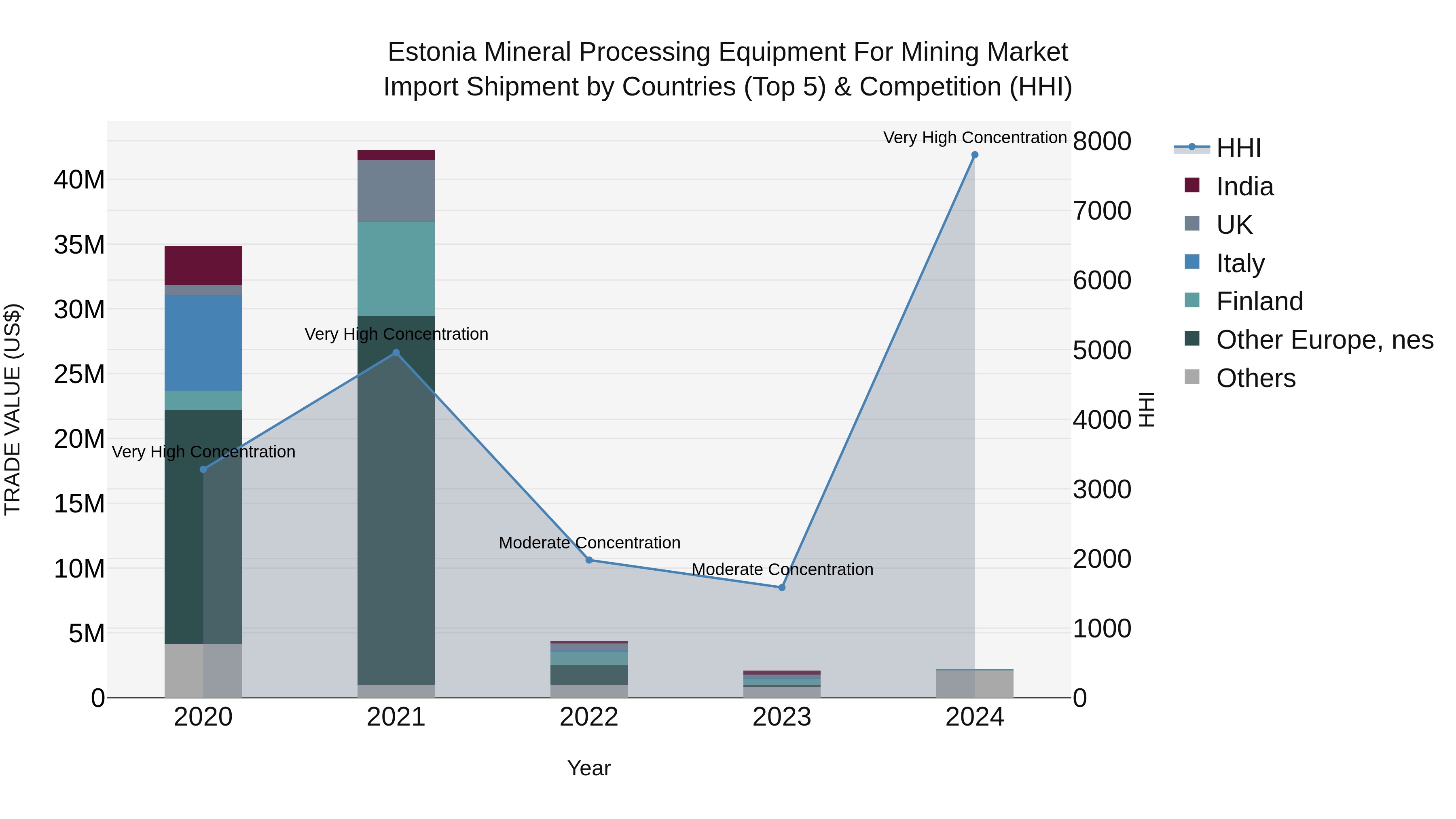 Estonia Mineral Processing Equipment for Mining Market Top 5 Importing Countries and Market Competition (HHI) Analysis
