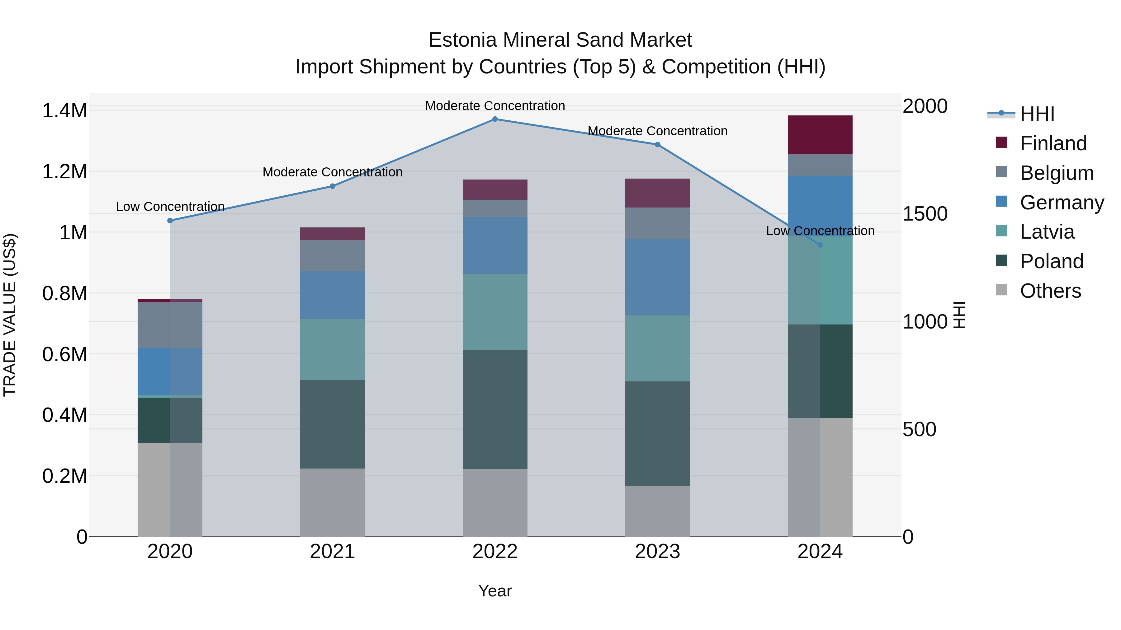Estonia Mineral Sand Market Top 5 Importing Countries and Market Competition (HHI) Analysis