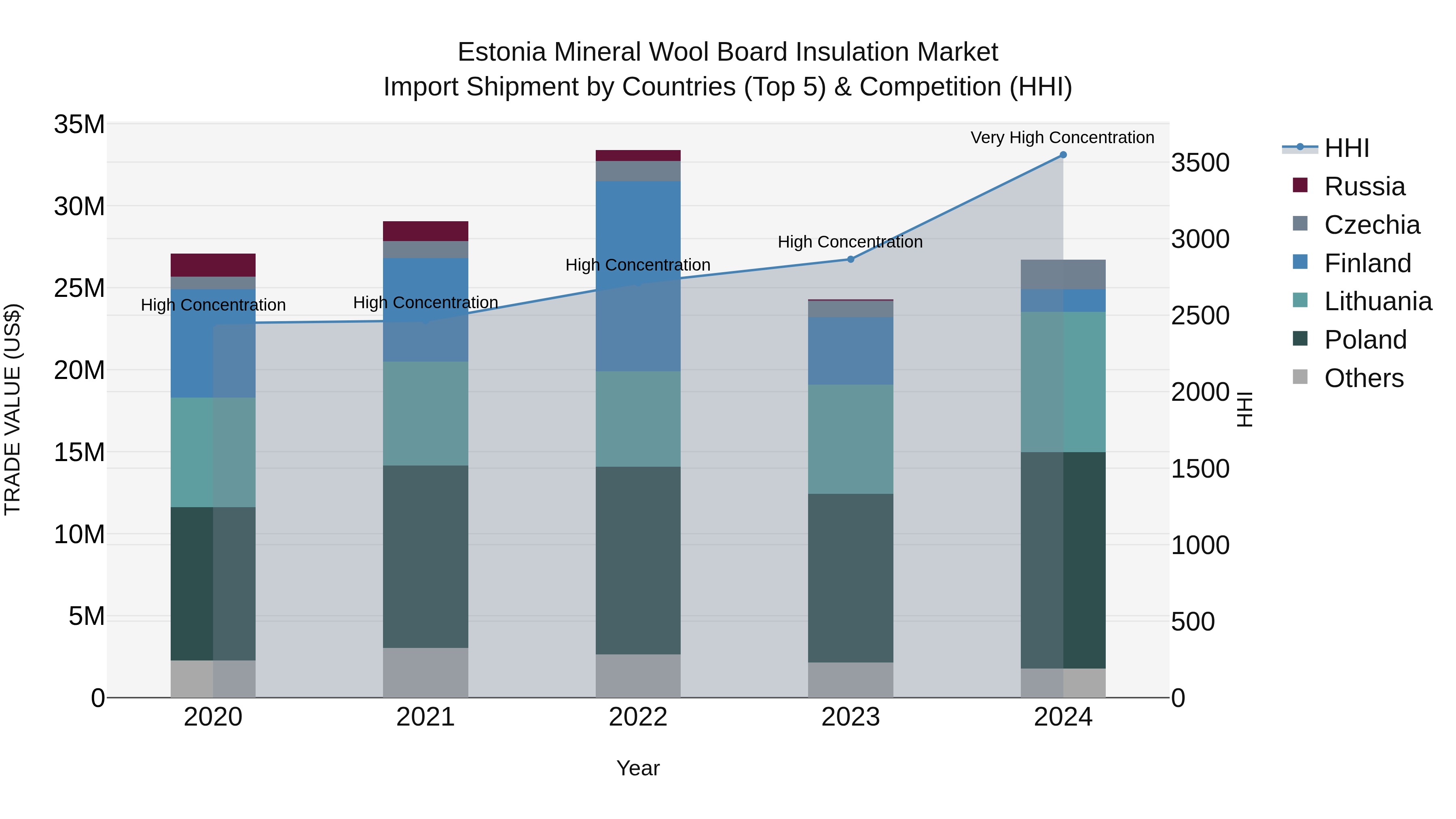 Estonia Mineral Wool Board Insulation Market Top 5 Importing Countries and Market Competition (HHI) Analysis