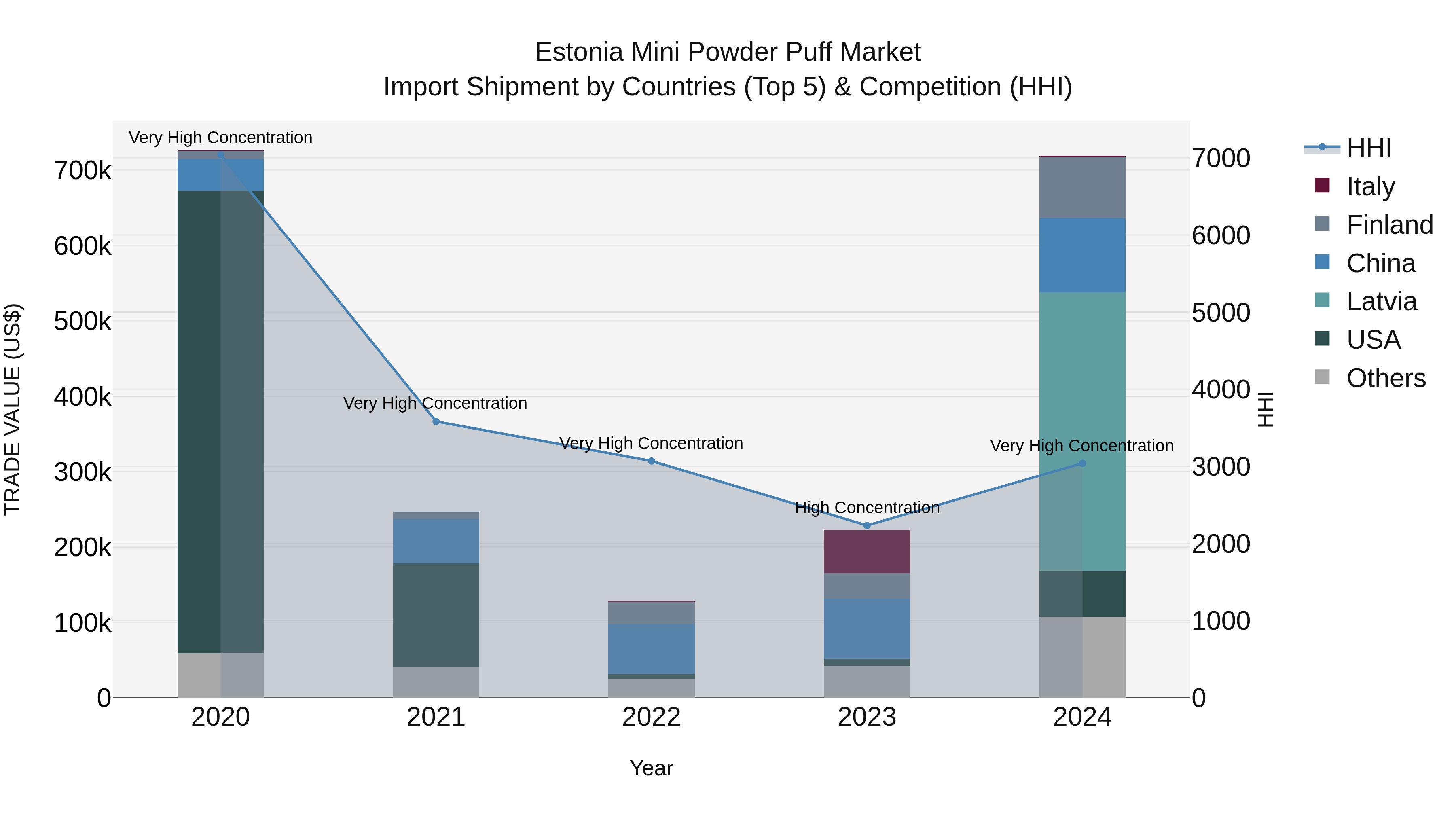 Estonia Mini Powder Puff Market Top 5 Importing Countries and Market Competition (HHI) Analysis