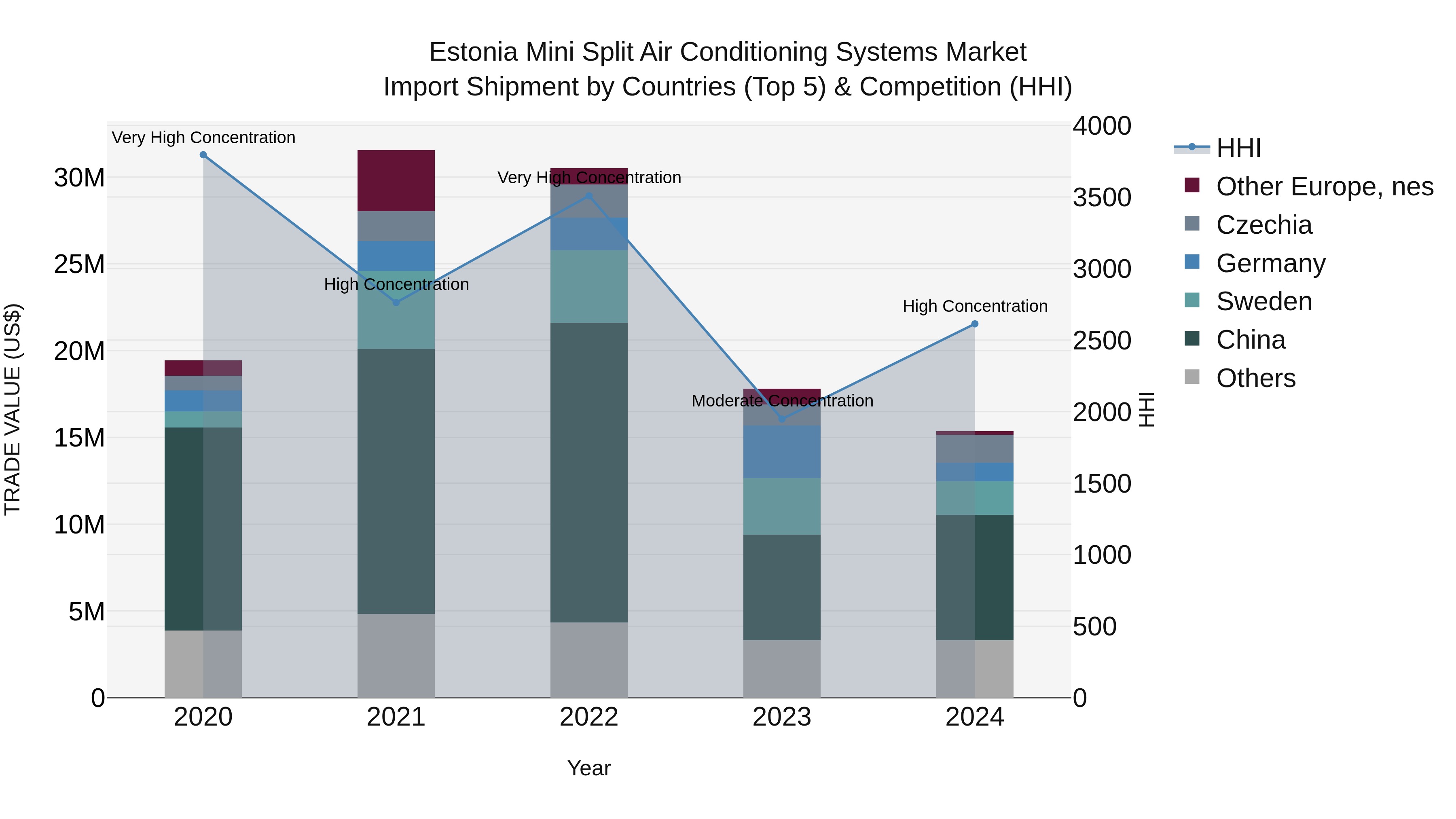 Estonia Mini Split Air Conditioning Systems Market Top 5 Importing Countries and Market Competition (HHI) Analysis