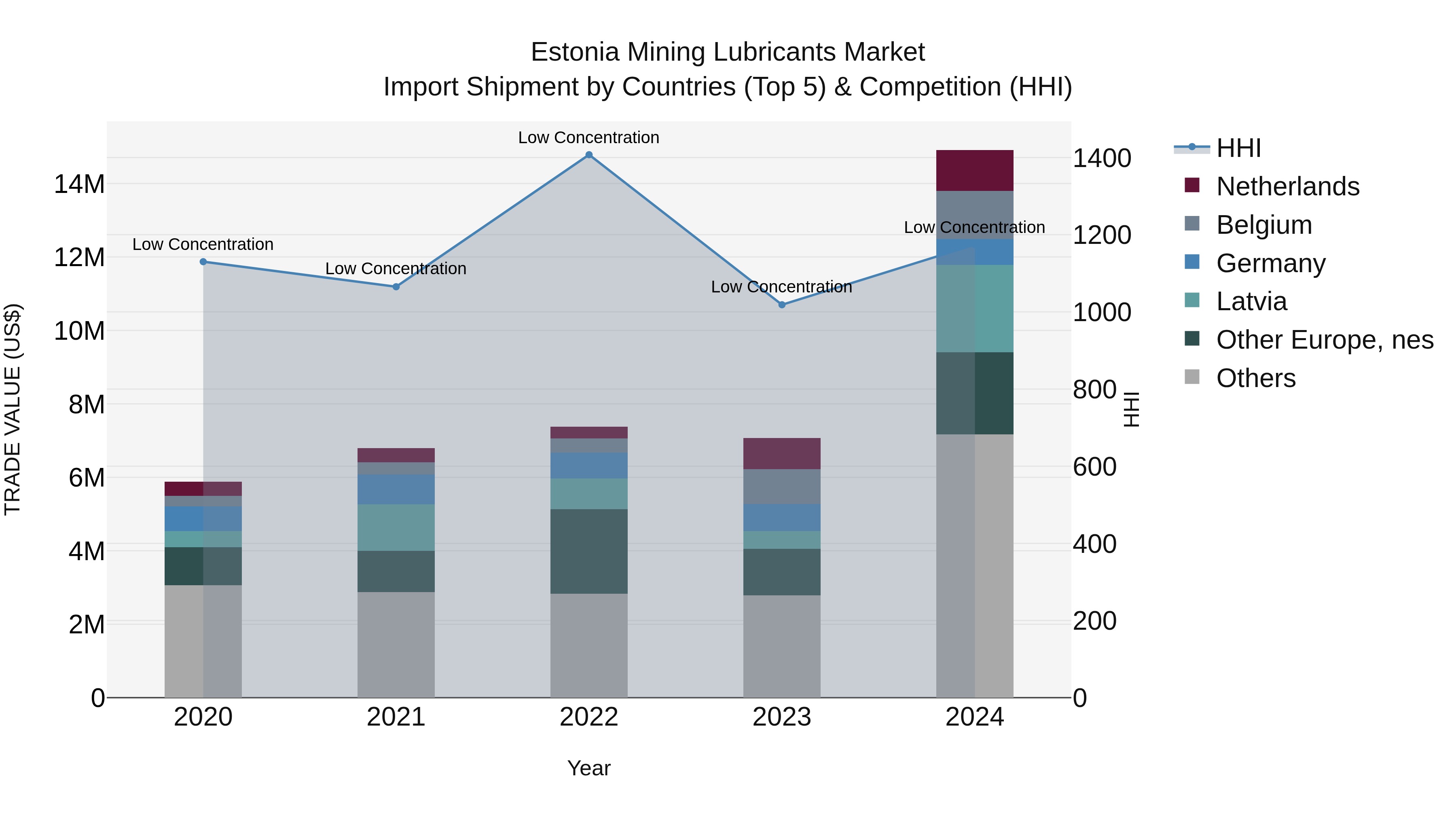 Estonia Mining Lubricants Market Top 5 Importing Countries and Market Competition (HHI) Analysis