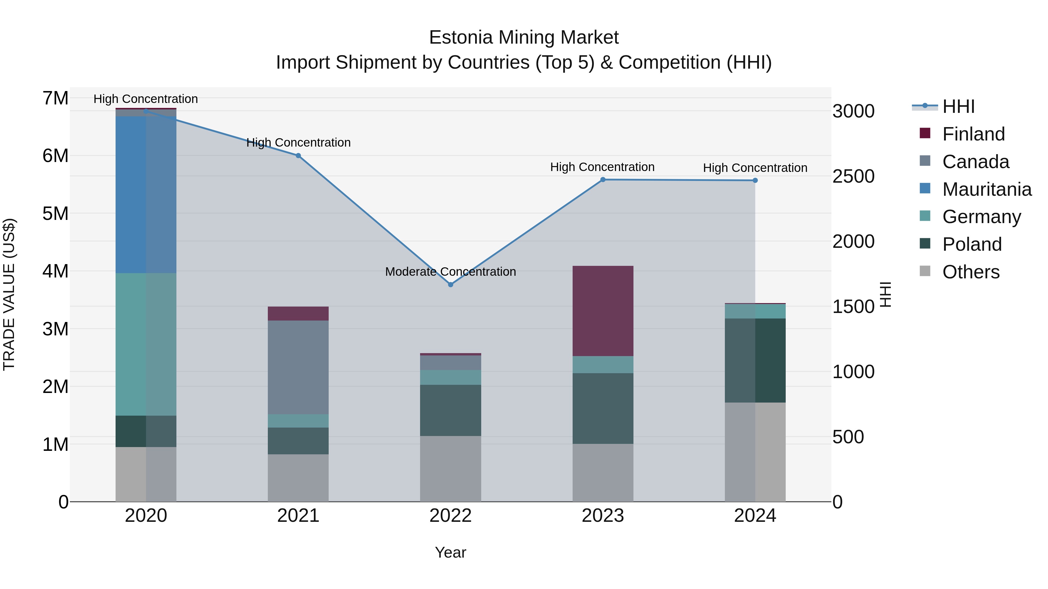 Estonia Mining Market Top 5 Importing Countries and Market Competition (HHI) Analysis