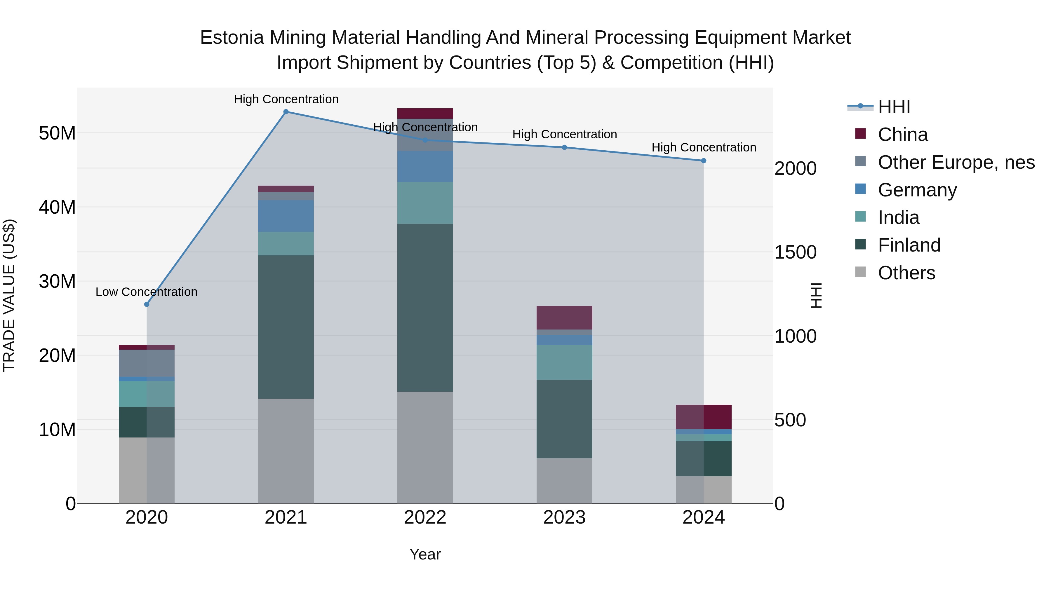 Estonia Mining Material Handling and Mineral Processing Equipment Market Top 5 Importing Countries and Market Competition (HHI) Analysis