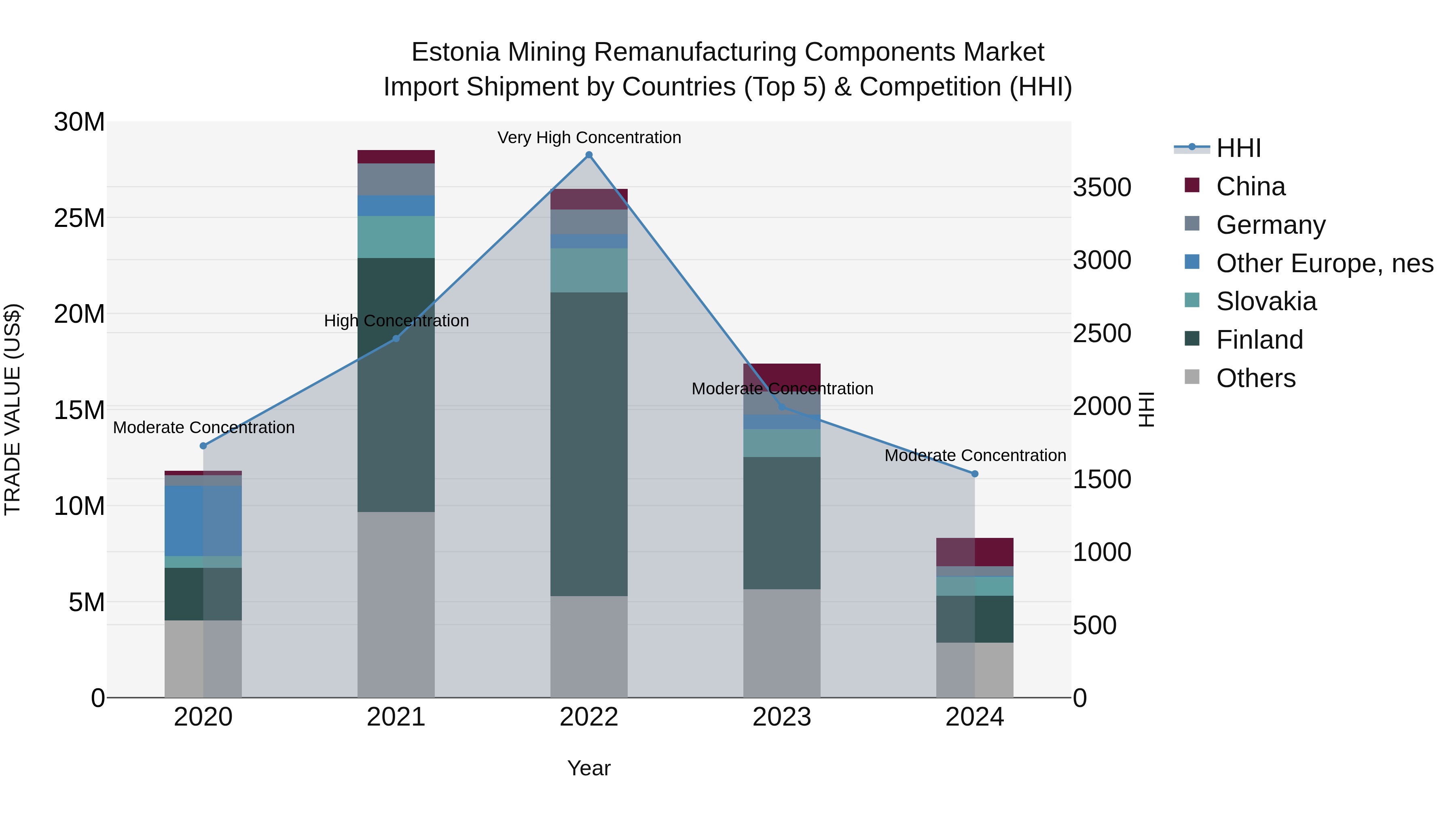 Estonia Mining Remanufacturing Components Market Top 5 Importing Countries and Market Competition (HHI) Analysis