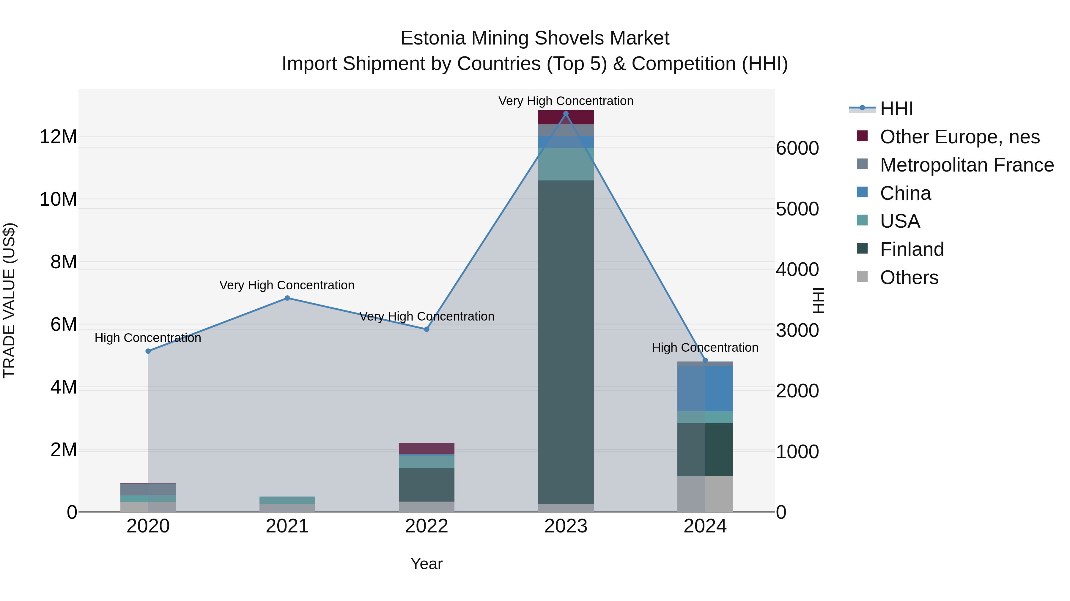 Estonia Mining Shovels Market Top 5 Importing Countries and Market Competition (HHI) Analysis