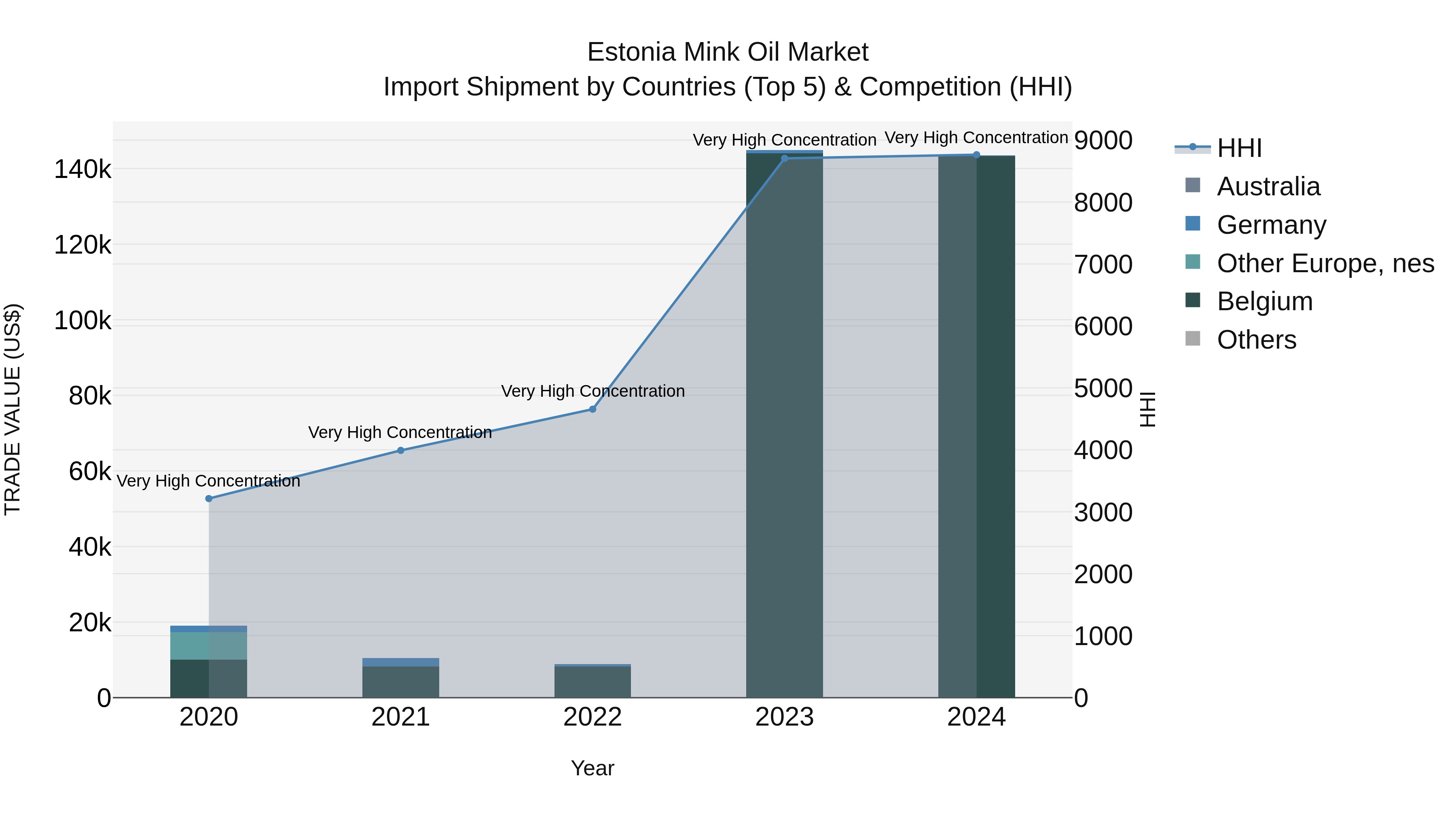 Estonia Mink Oil Market Top 5 Importing Countries and Market Competition (HHI) Analysis