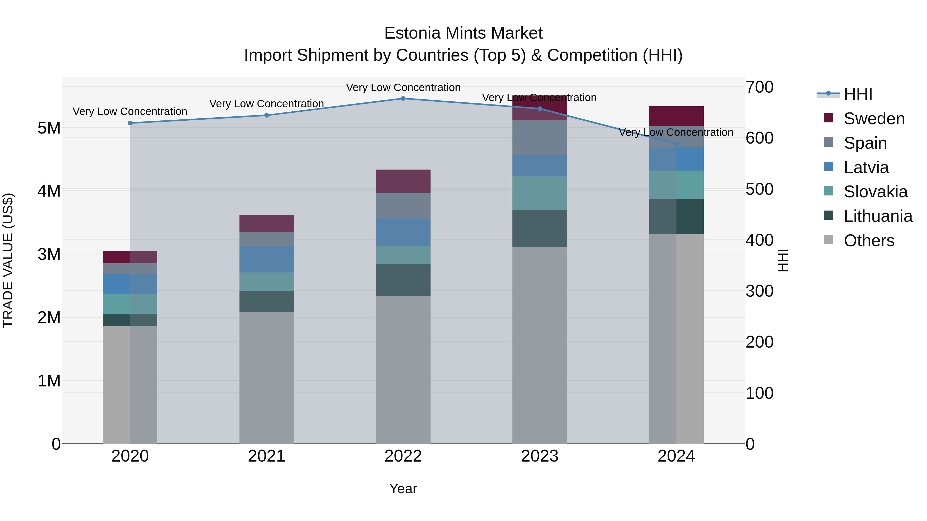 Estonia Mints Market Top 5 Importing Countries and Market Competition (HHI) Analysis