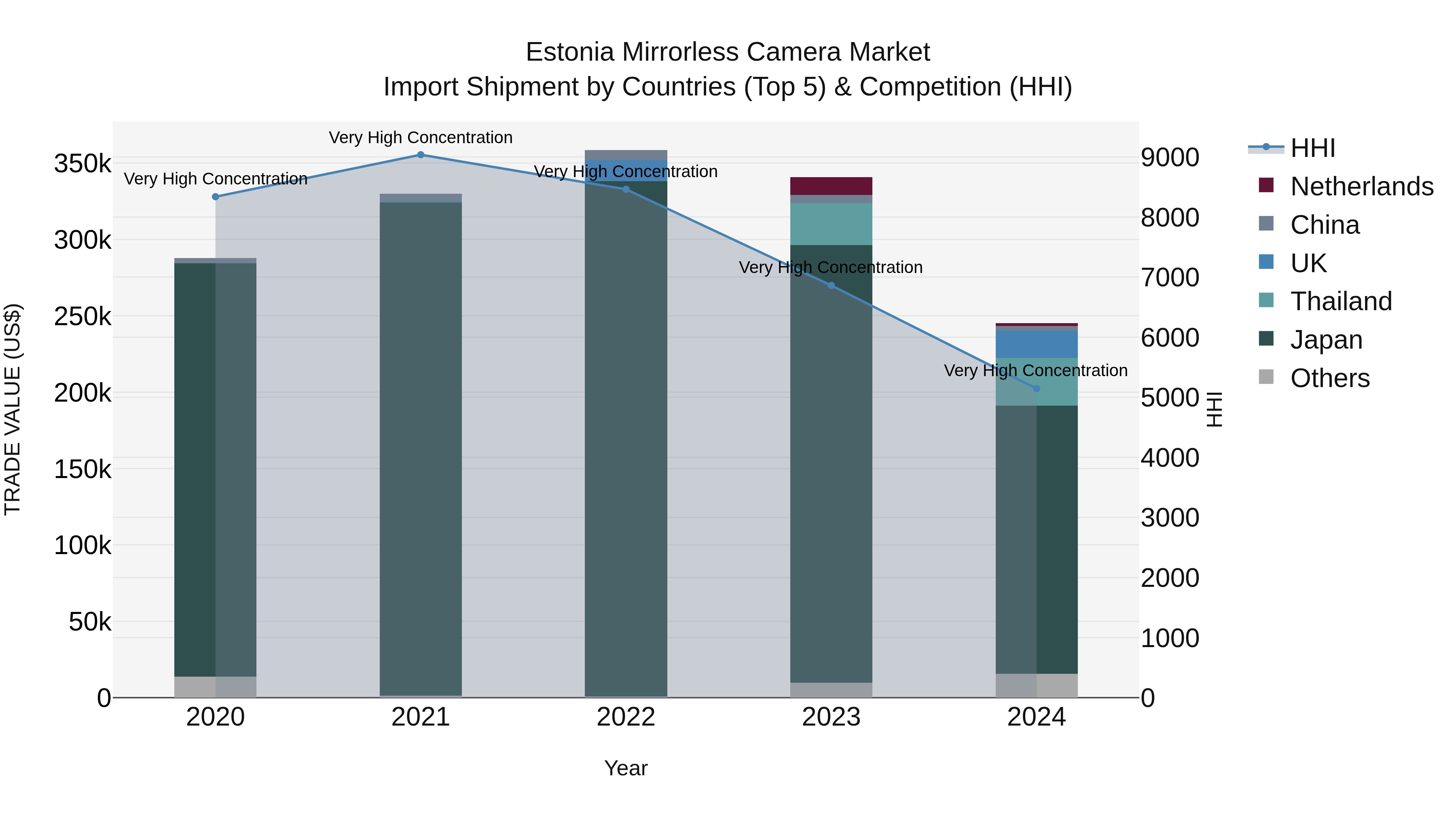 Estonia Mirrorless Camera Market Top 5 Importing Countries and Market Competition (HHI) Analysis