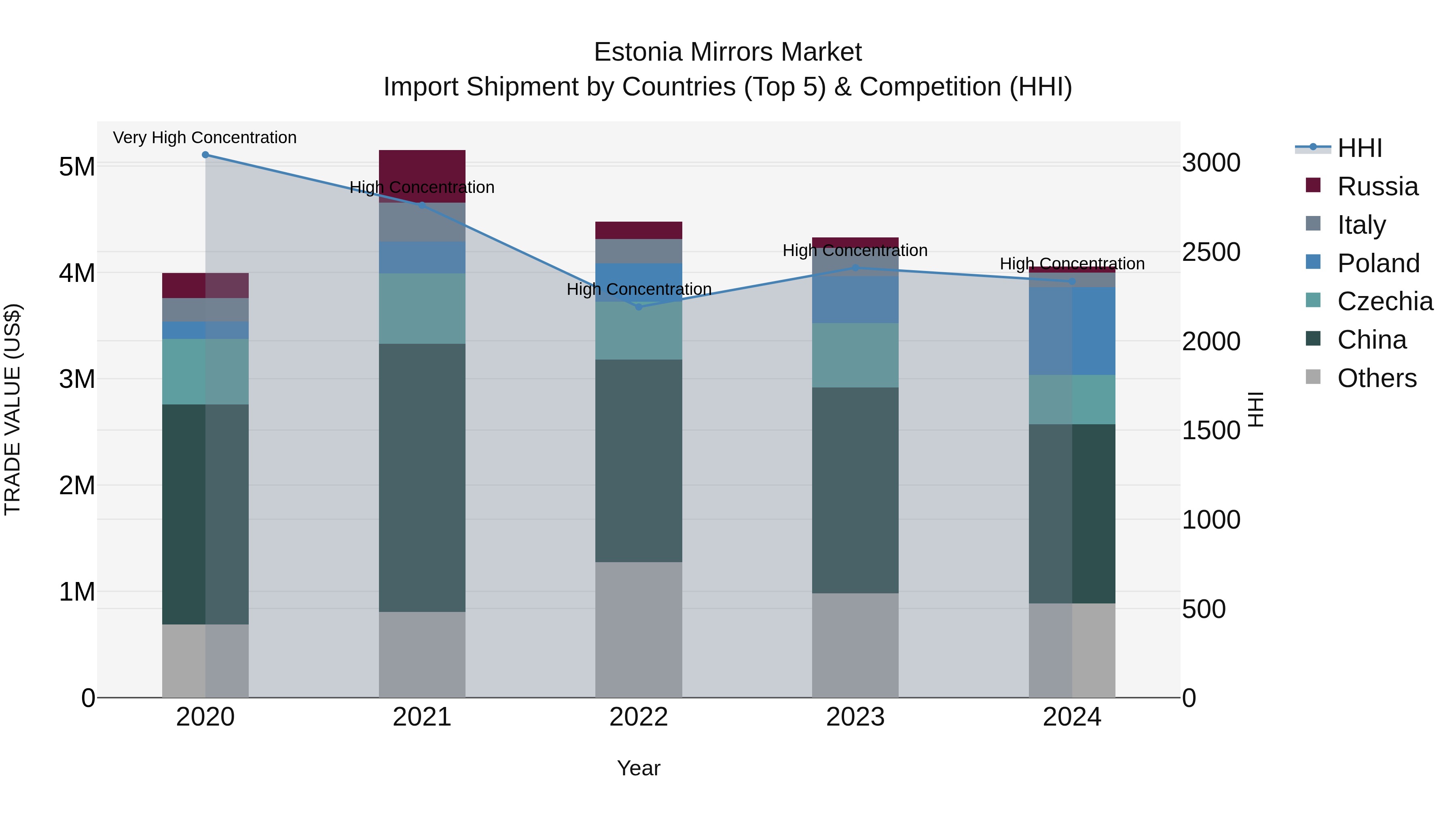 Estonia Mirrors Market Top 5 Importing Countries and Market Competition (HHI) Analysis