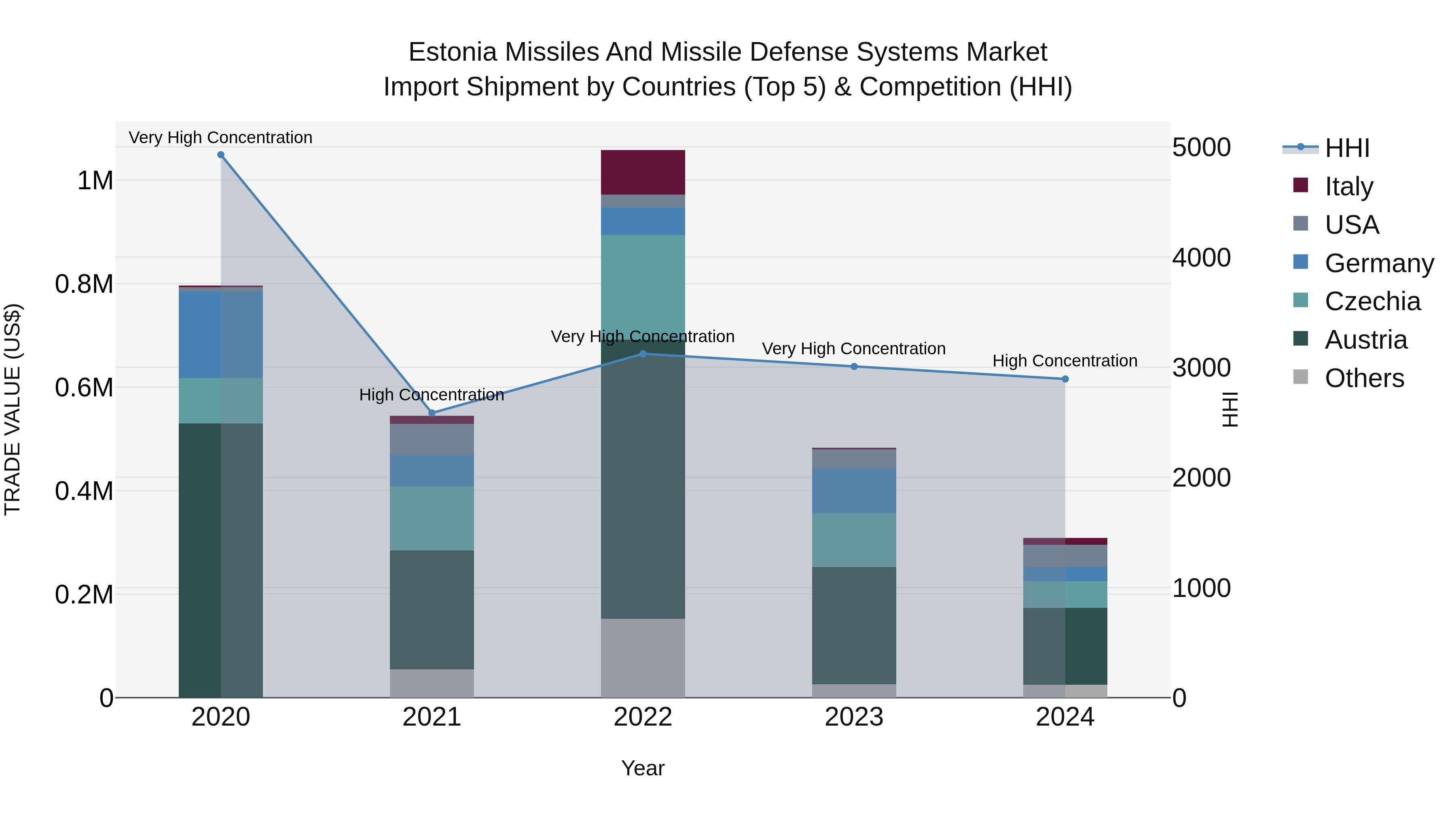 Estonia Missiles and Missile Defense Systems Market Top 5 Importing Countries and Market Competition (HHI) Analysis