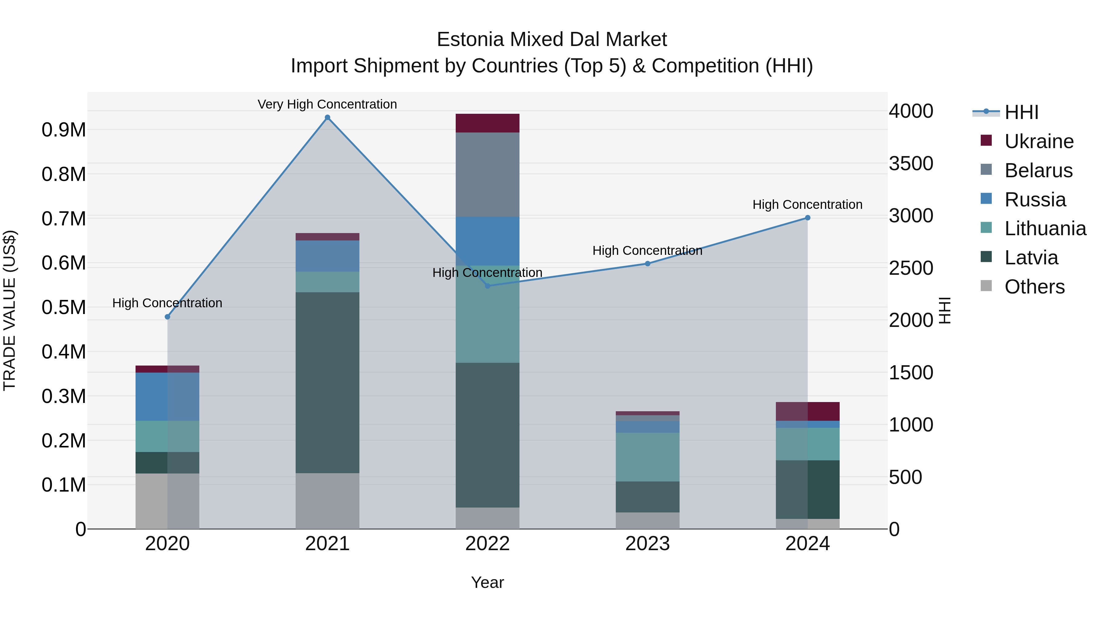 Estonia Mixed Dal Market Top 5 Importing Countries and Market Competition (HHI) Analysis