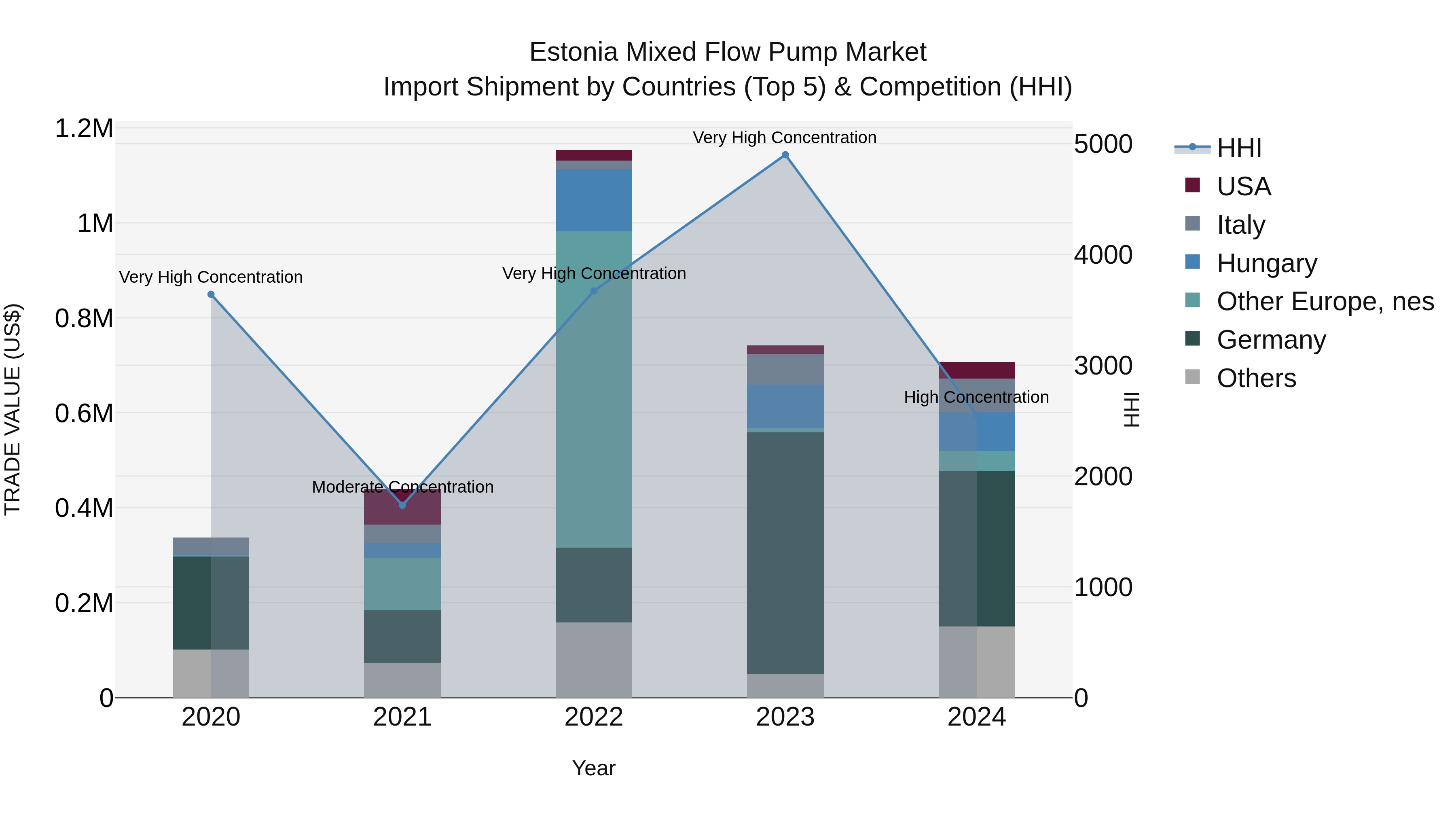 Estonia Mixed Flow Pump Market Top 5 Importing Countries and Market Competition (HHI) Analysis