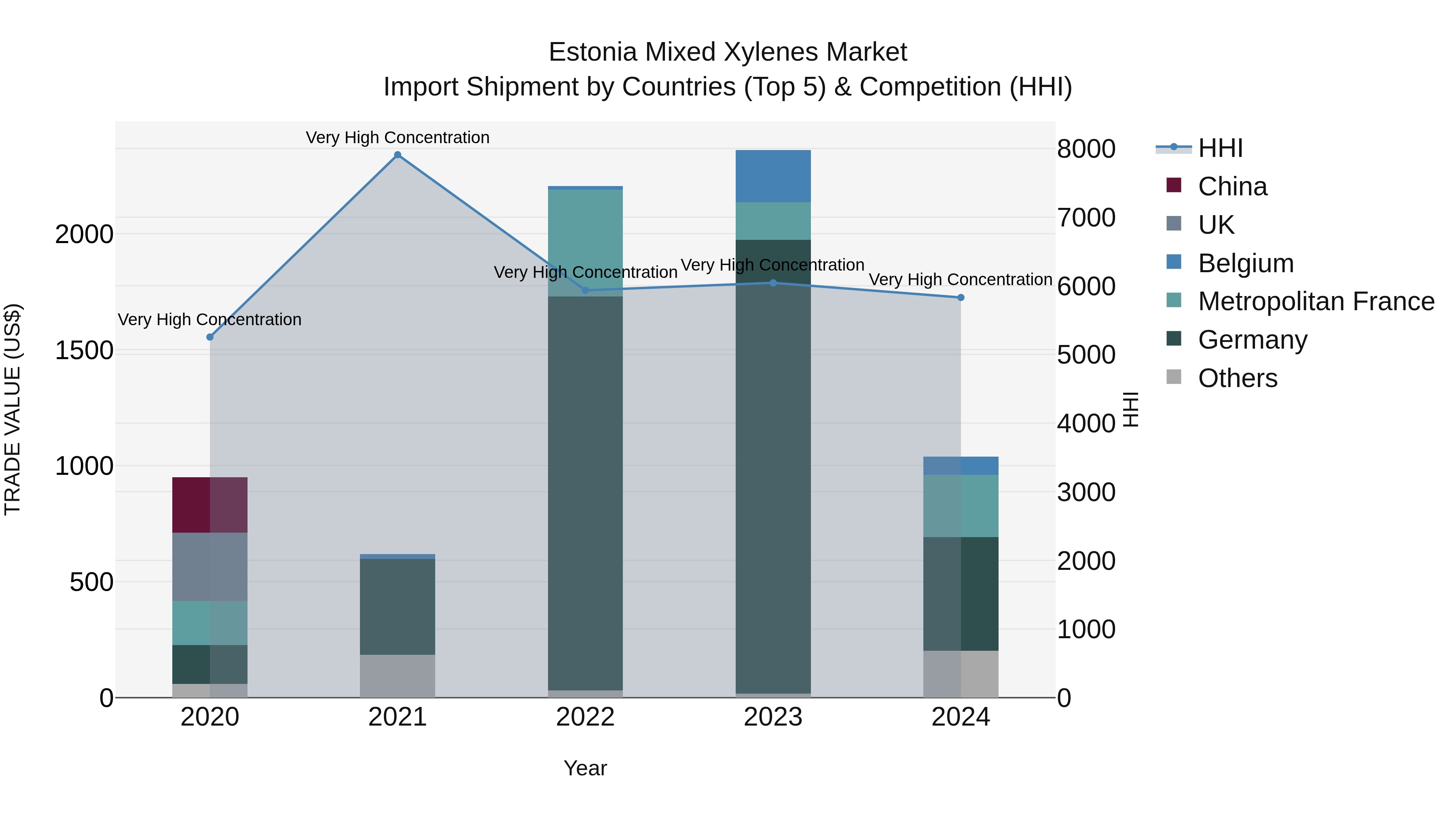 Estonia Mixed Xylenes Market Top 5 Importing Countries and Market Competition (HHI) Analysis