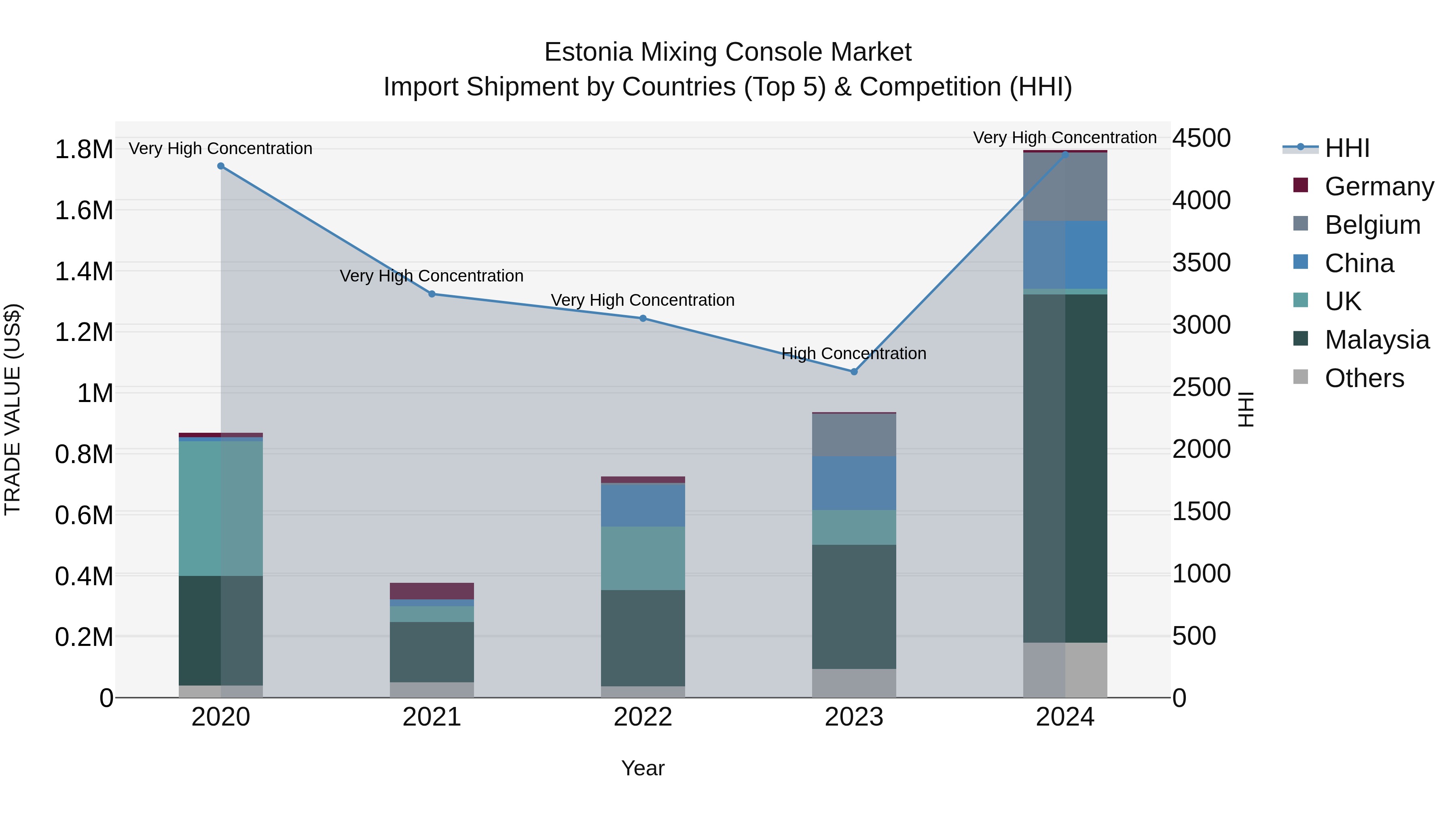 Estonia Mixing Console Market Top 5 Importing Countries and Market Competition (HHI) Analysis