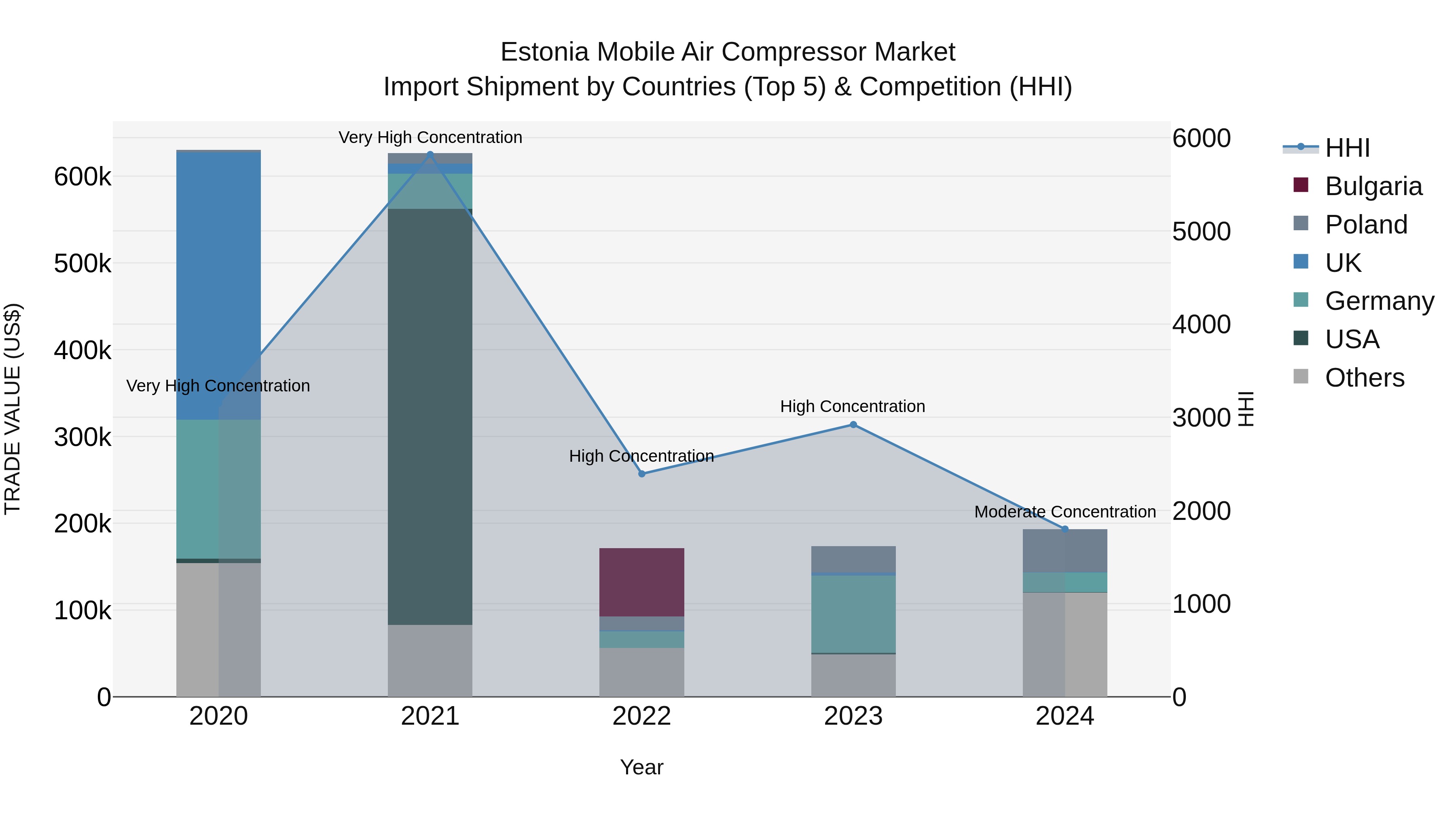 Estonia Mobile Air Compressor Market Top 5 Importing Countries and Market Competition (HHI) Analysis