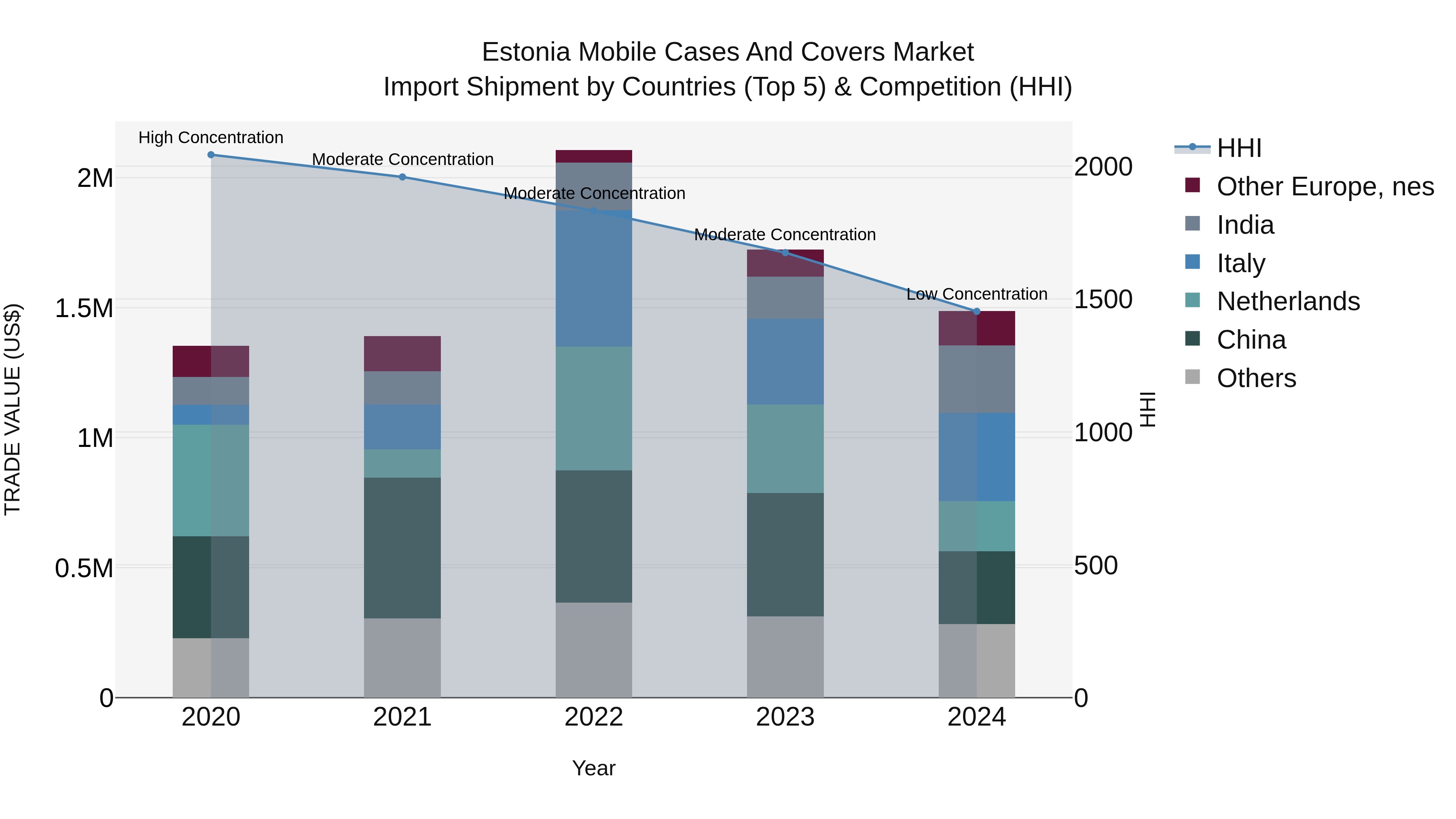 Estonia Mobile Cases and Covers Market Top 5 Importing Countries and Market Competition (HHI) Analysis