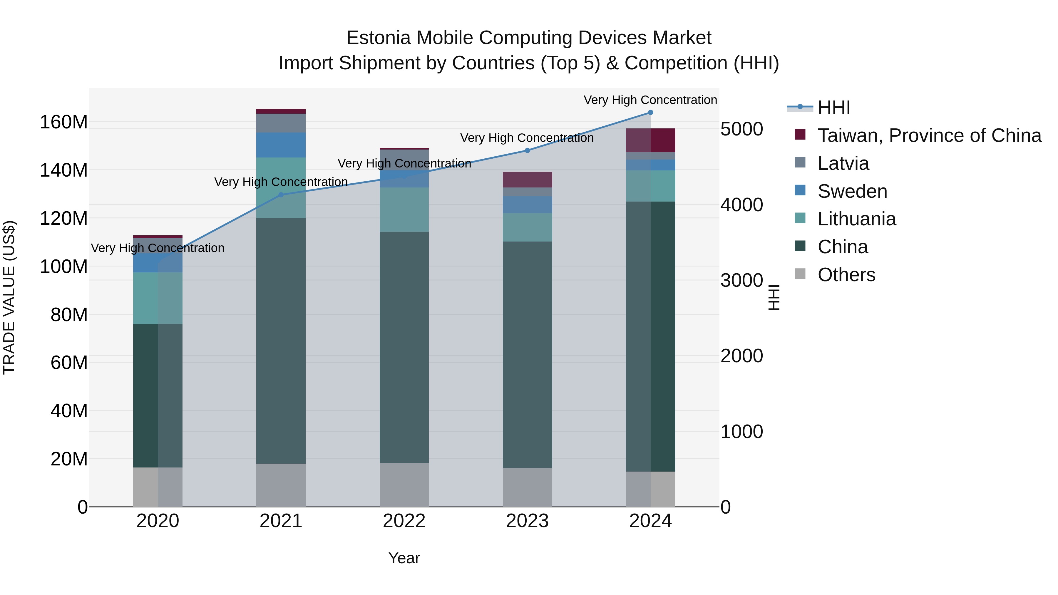 Estonia Mobile Computing Devices Market Top 5 Importing Countries and Market Competition (HHI) Analysis