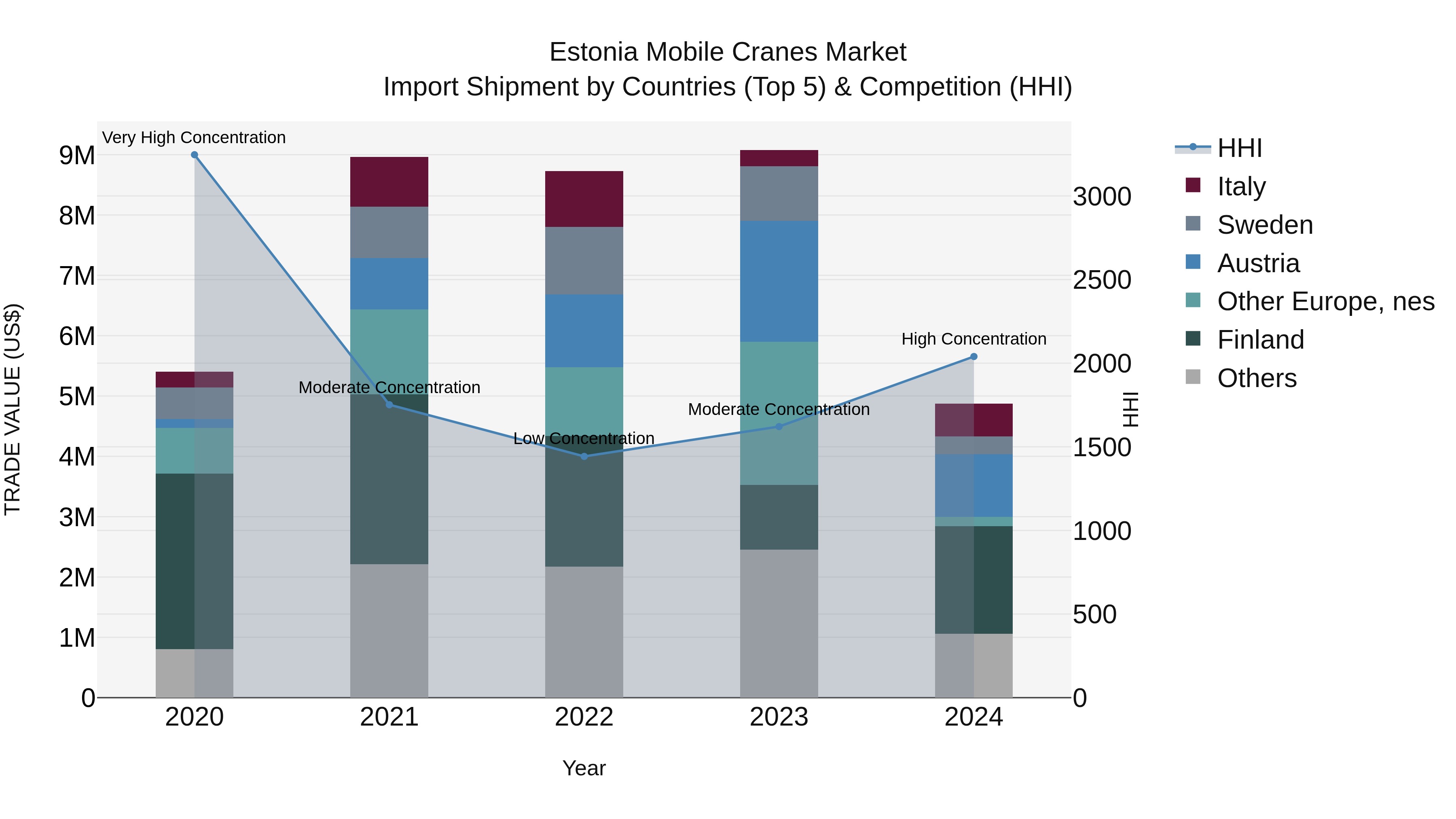 Estonia Mobile Cranes Market Top 5 Importing Countries and Market Competition (HHI) Analysis