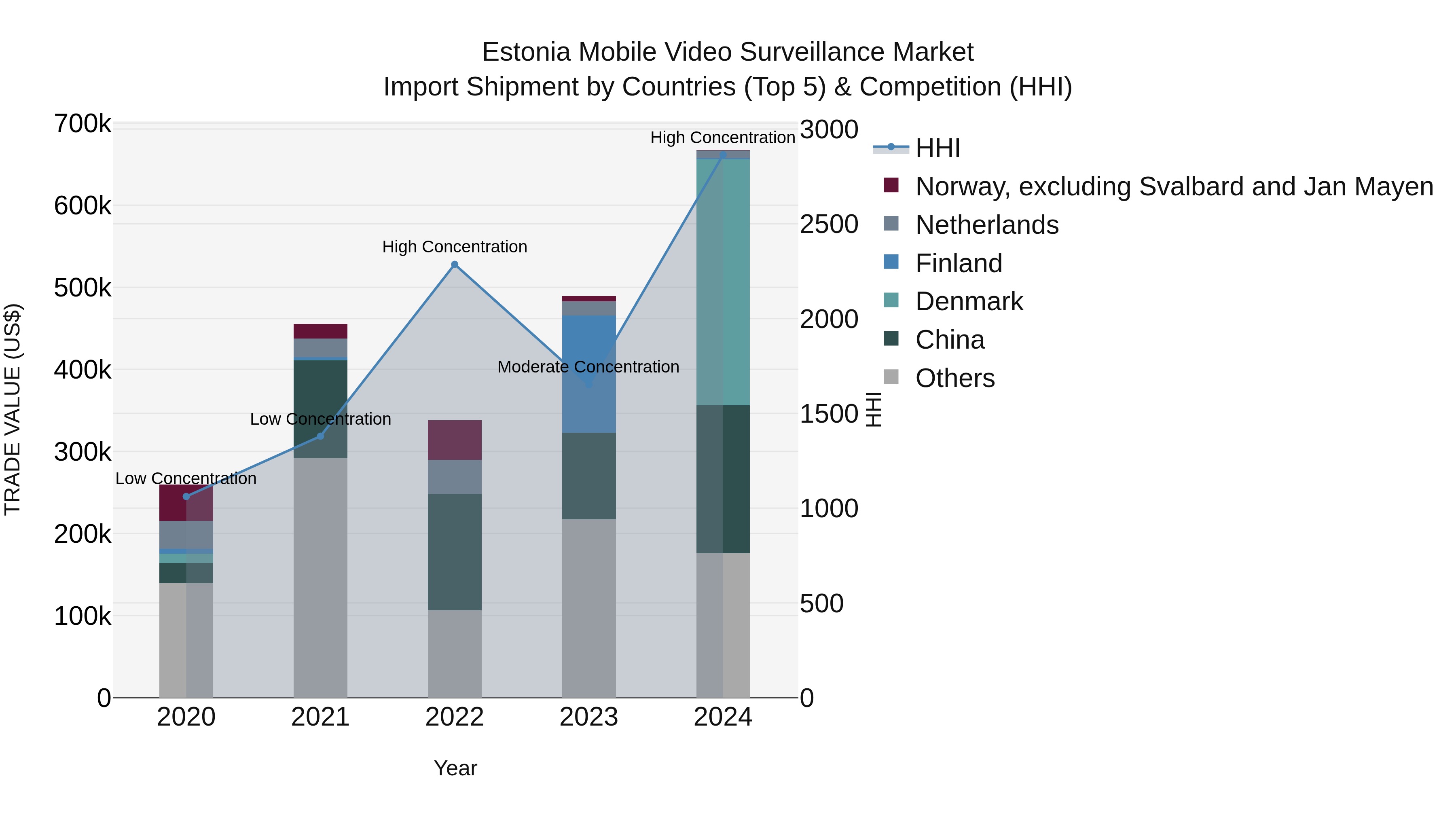 Estonia Mobile Video Surveillance Market Top 5 Importing Countries and Market Competition (HHI) Analysis