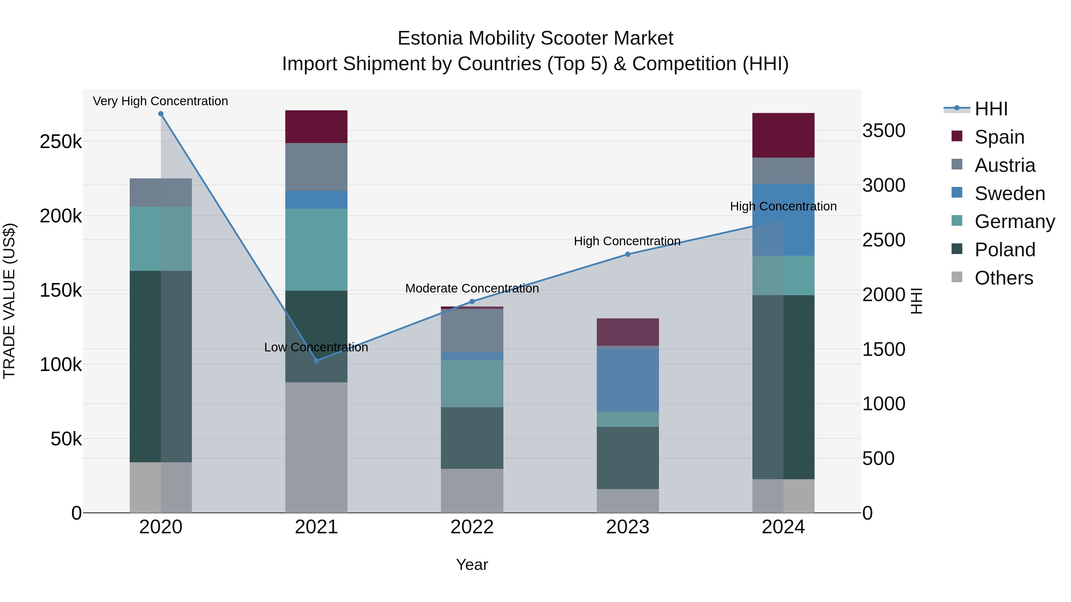 Estonia Mobility Scooter Market Top 5 Importing Countries and Market Competition (HHI) Analysis